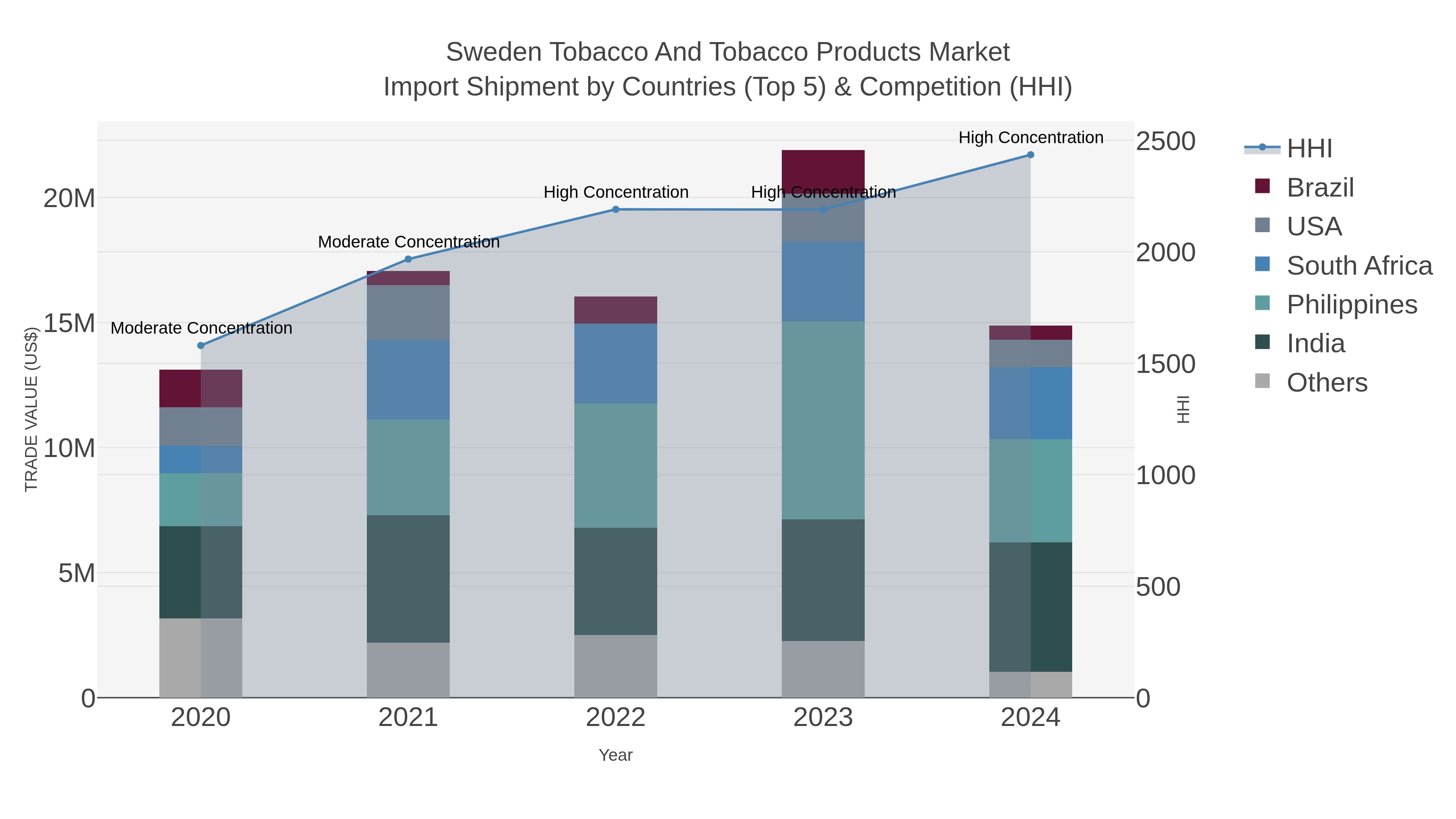 Sweden Tobacco And Tobacco Products Market Import Shipment by Countries (Top 5) & Competition (HHI)