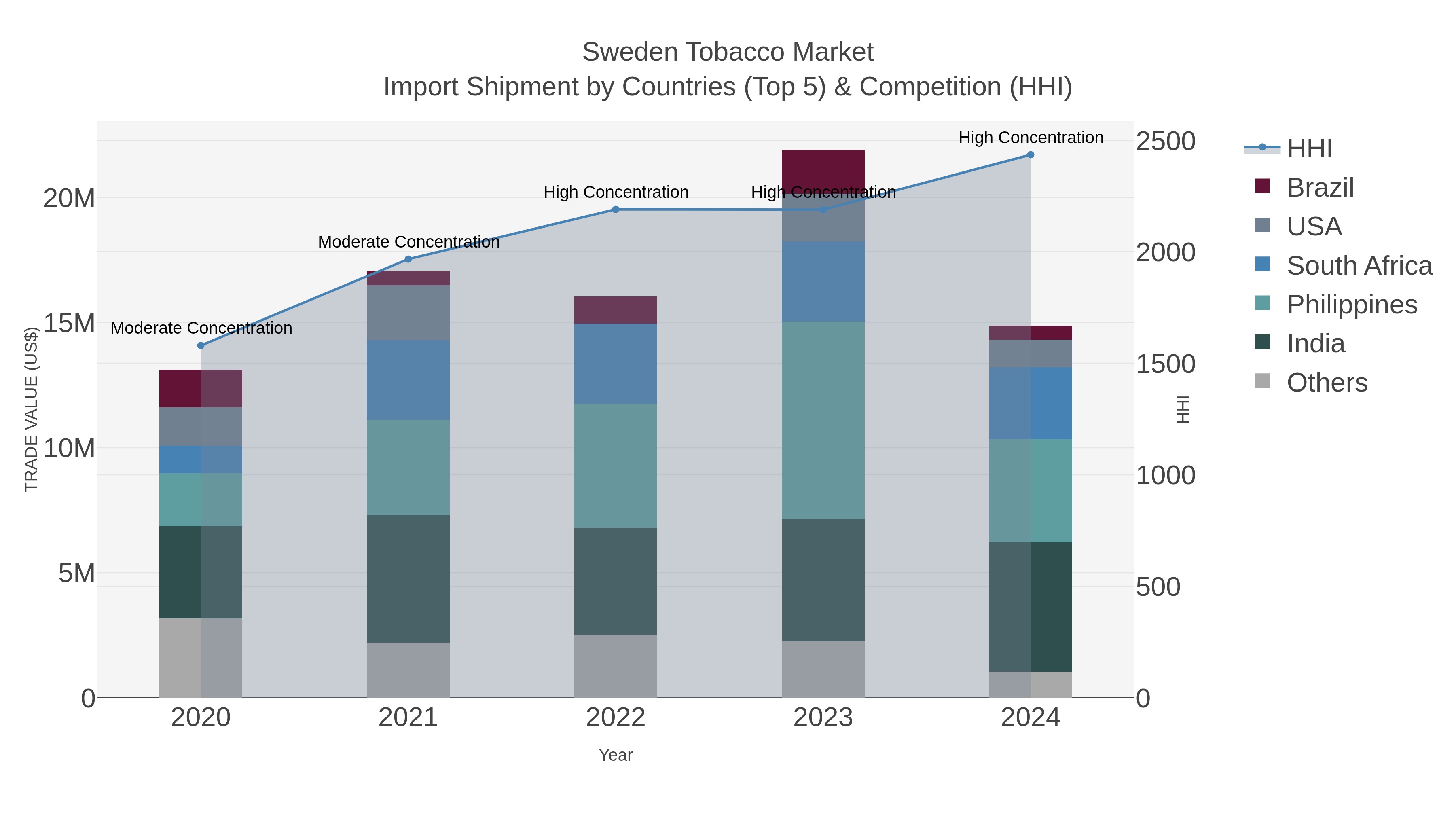 Sweden Tobacco Market Import Shipment by Countries (Top 5) & Competition (HHI)