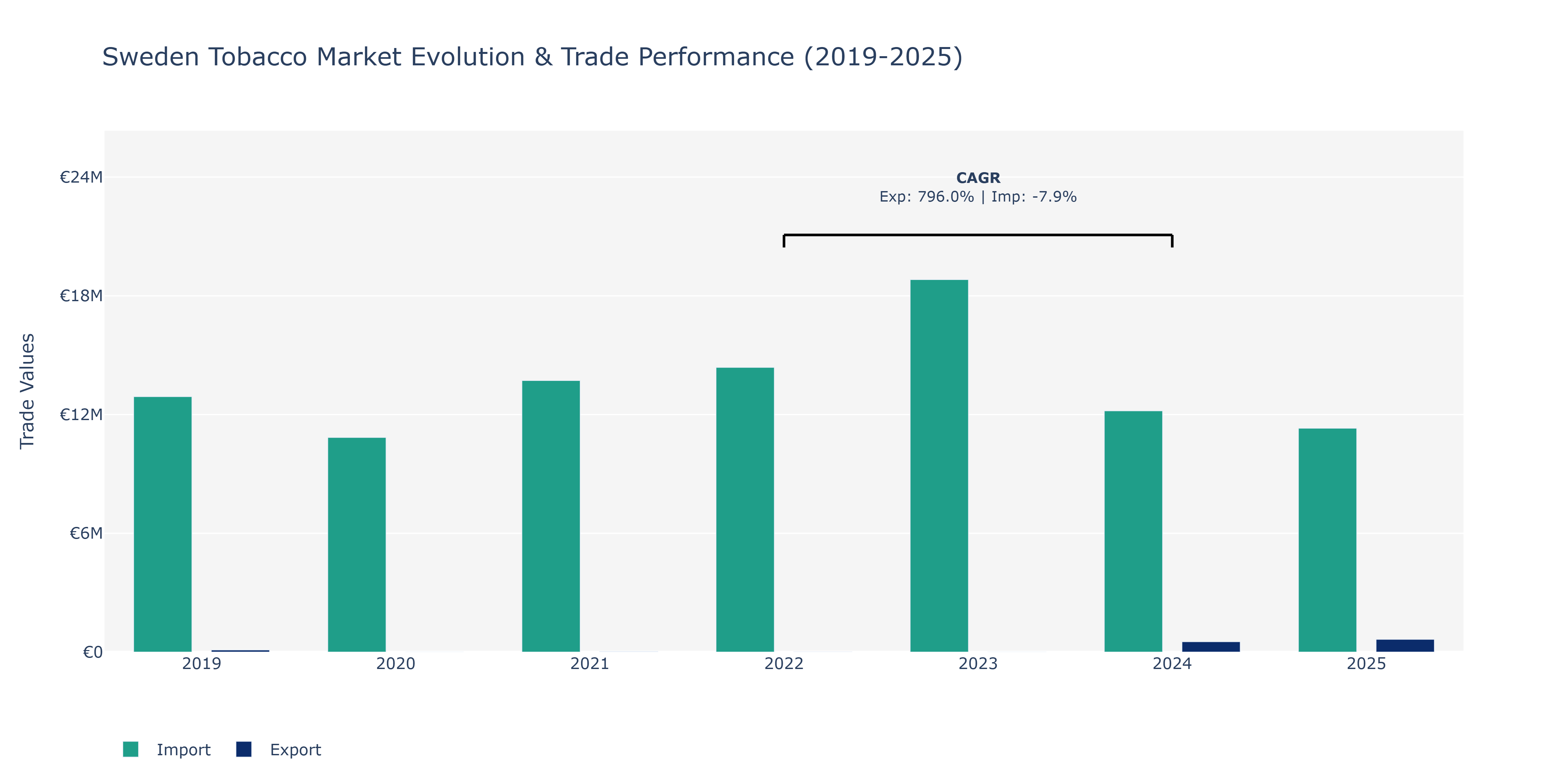 Sweden Tobacco Market: Production & Trade Performance (2019-2025)