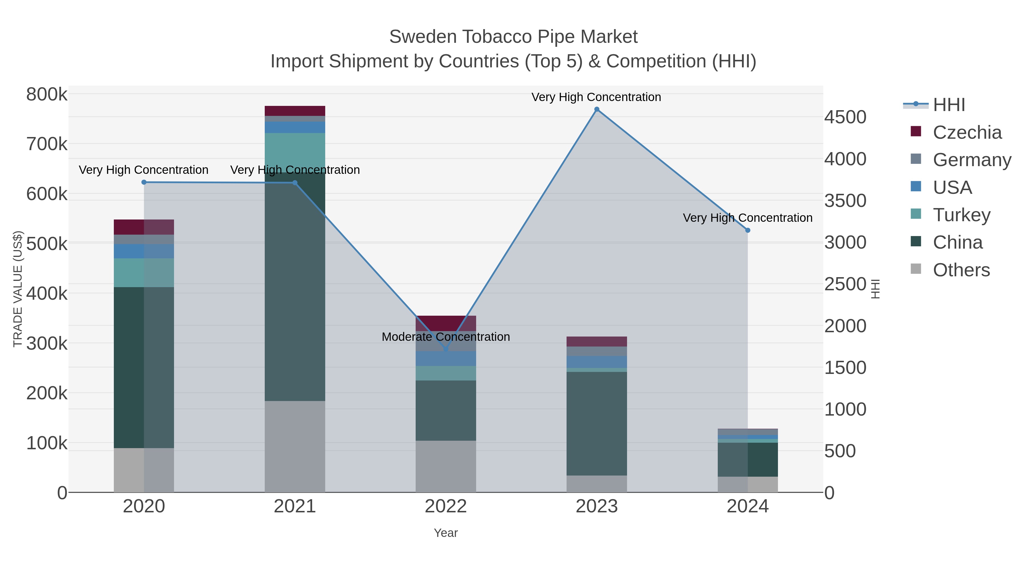 Sweden Tobacco Pipe Market Import Shipment by Countries (Top 5) & Competition (HHI)