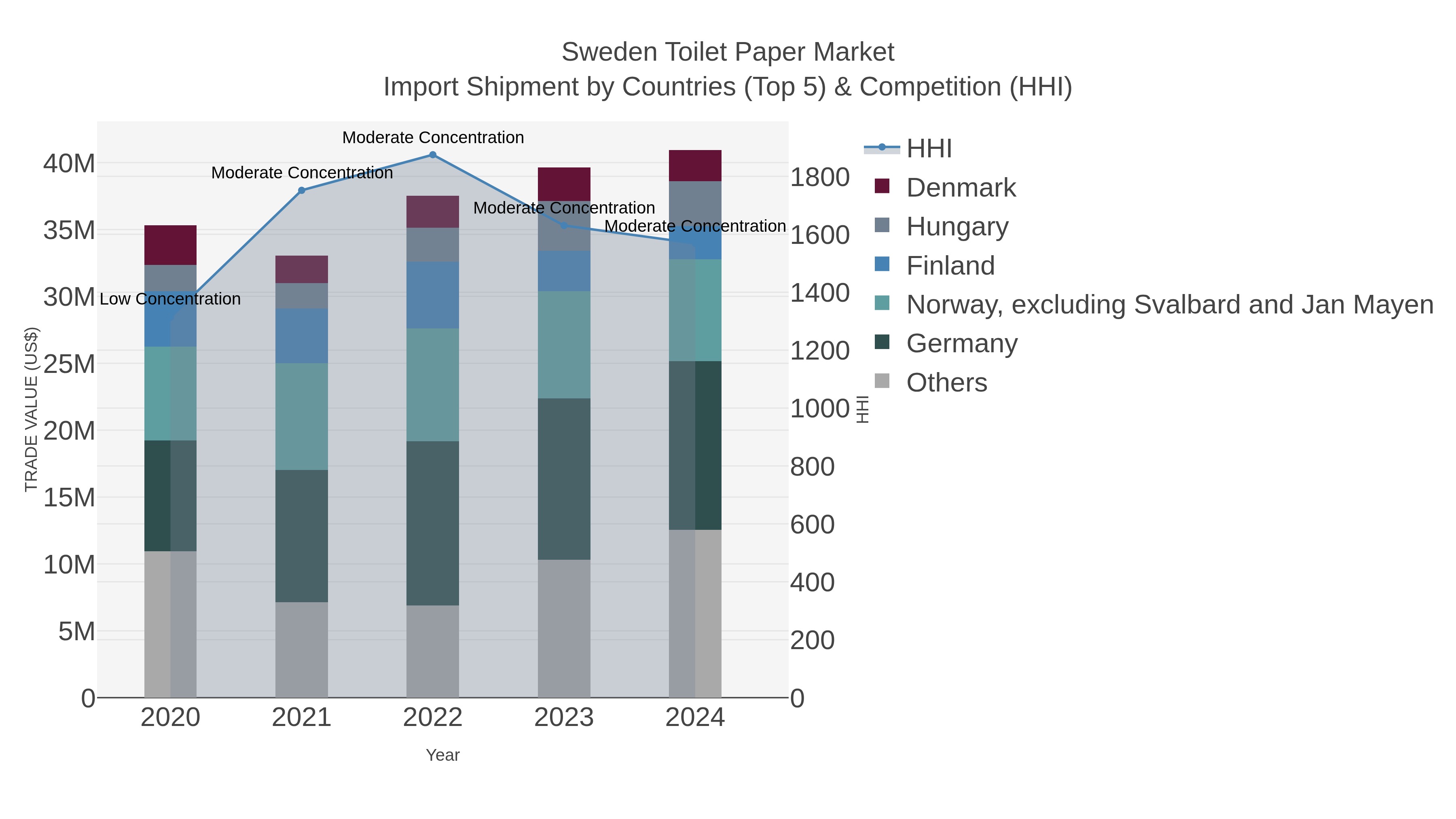 Sweden Toilet Paper Market Import Shipment by Countries (Top 5) & Competition (HHI)