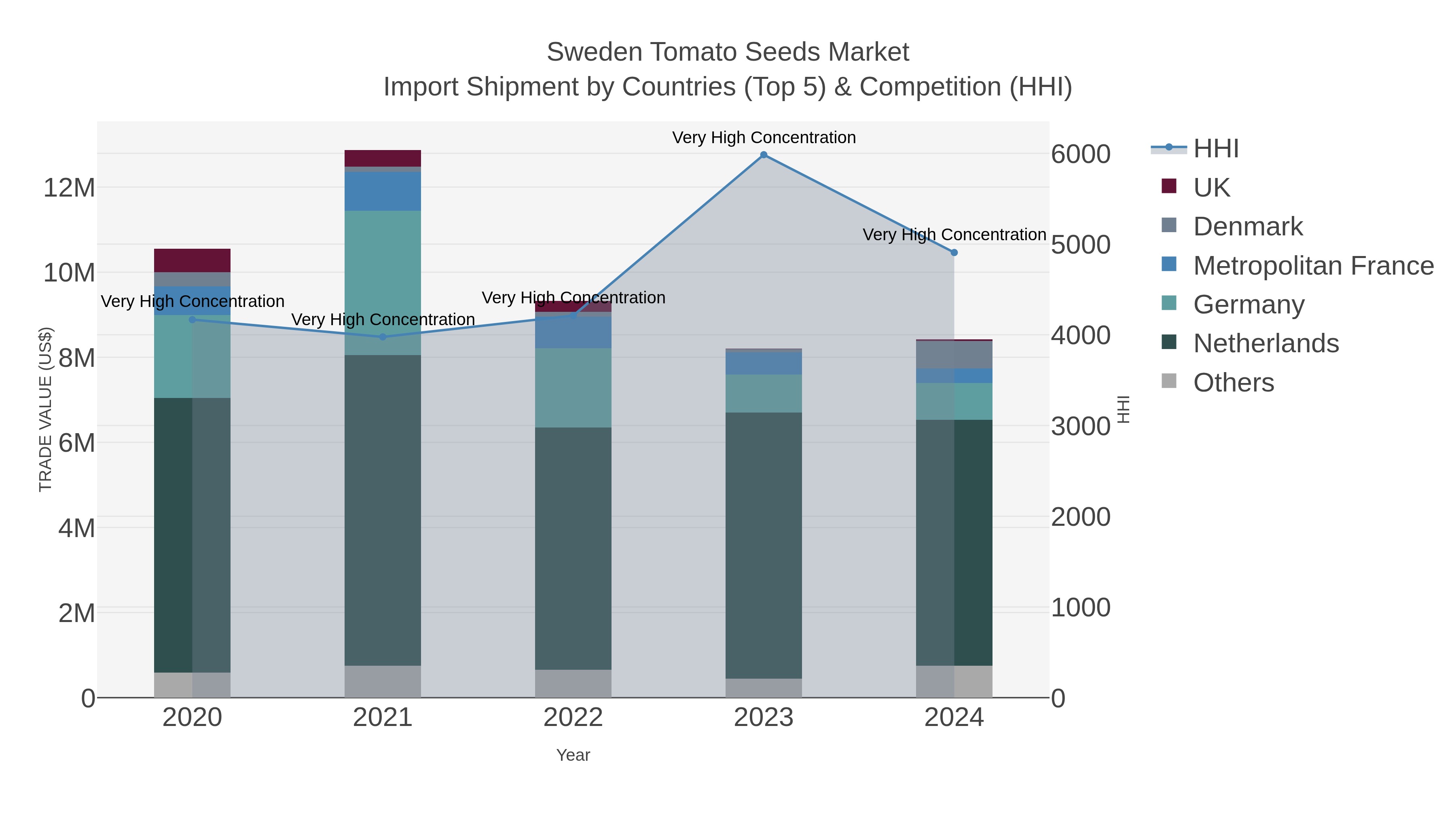 Sweden Tomato Seeds Market Import Shipment by Countries (Top 5) & Competition (HHI)