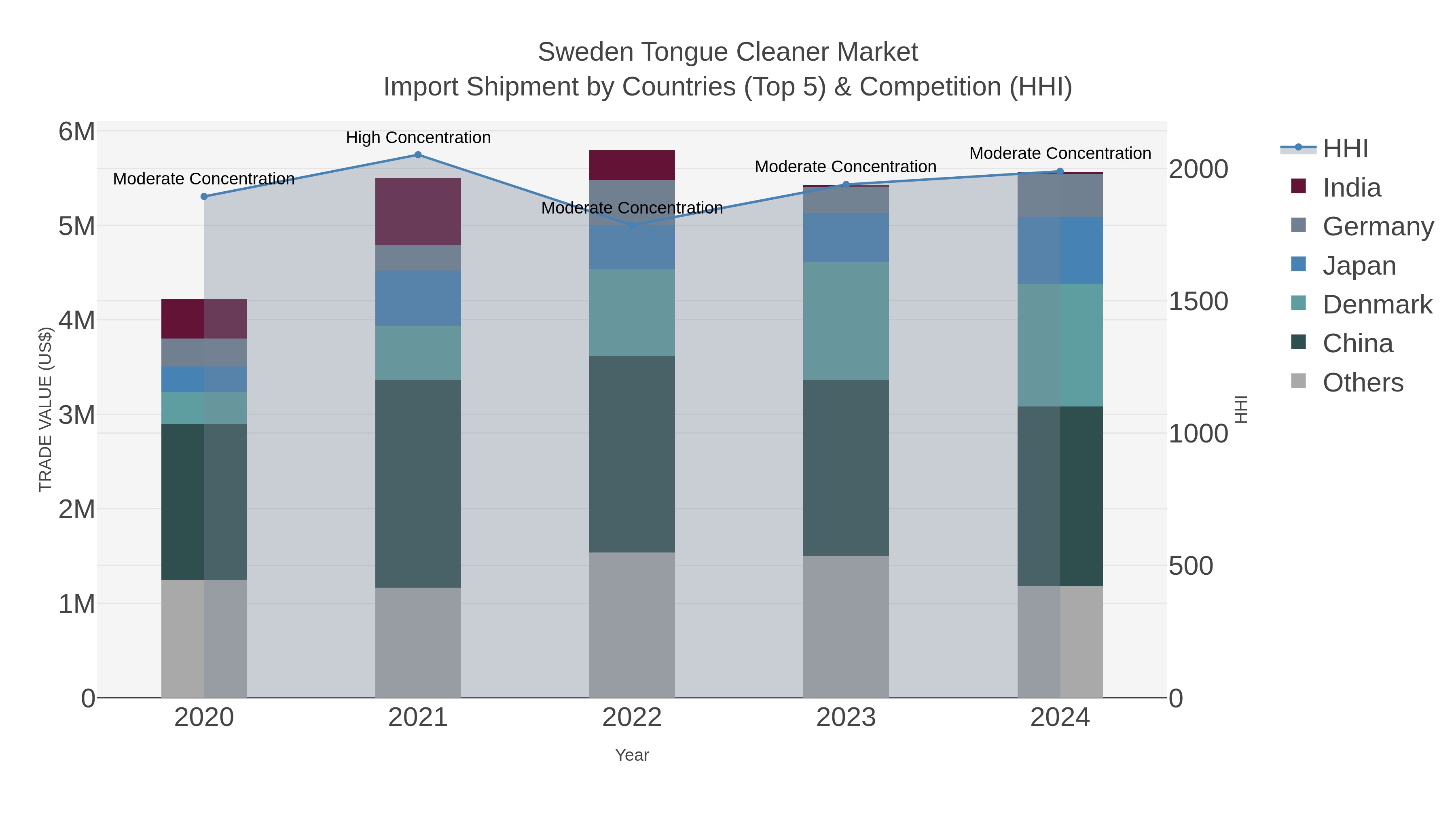 Sweden Tongue Cleaner Market Import Shipment by Countries (Top 5) & Competition (HHI)