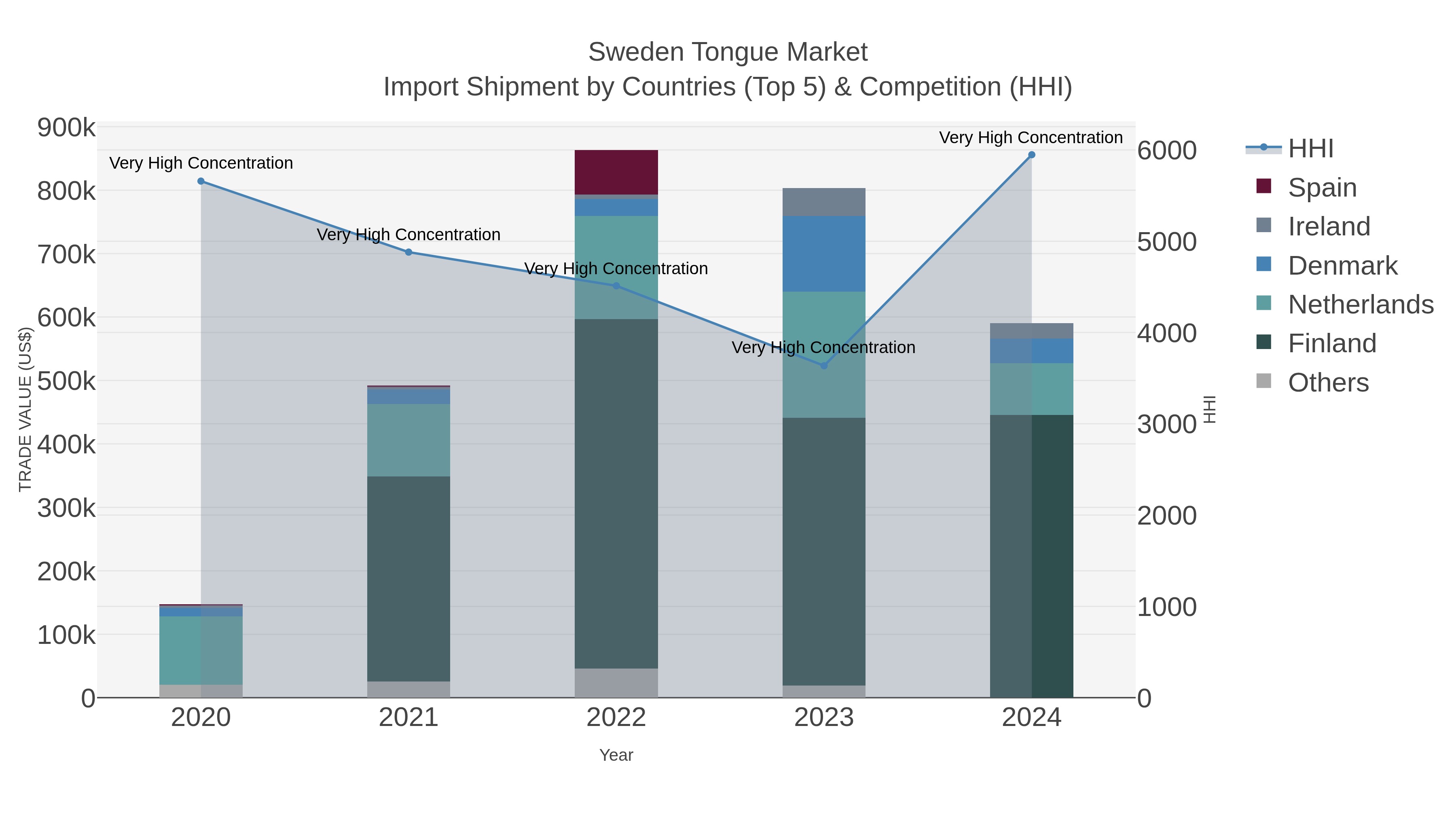 Sweden Tongue Market Import Shipment by Countries (Top 5) & Competition (HHI)