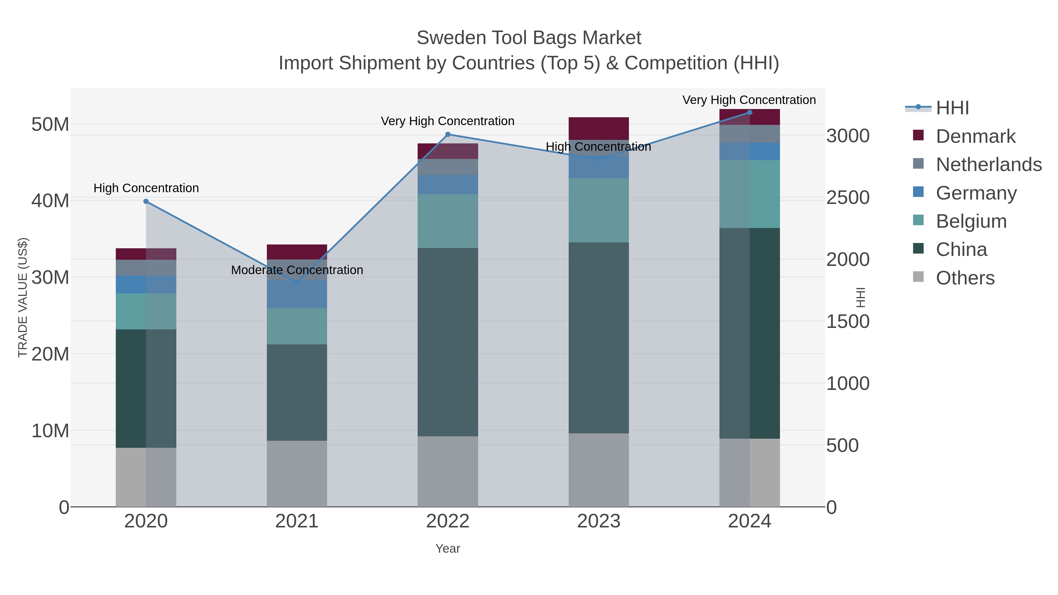 Sweden Tool Bags Market Import Shipment by Countries (Top 5) & Competition (HHI)