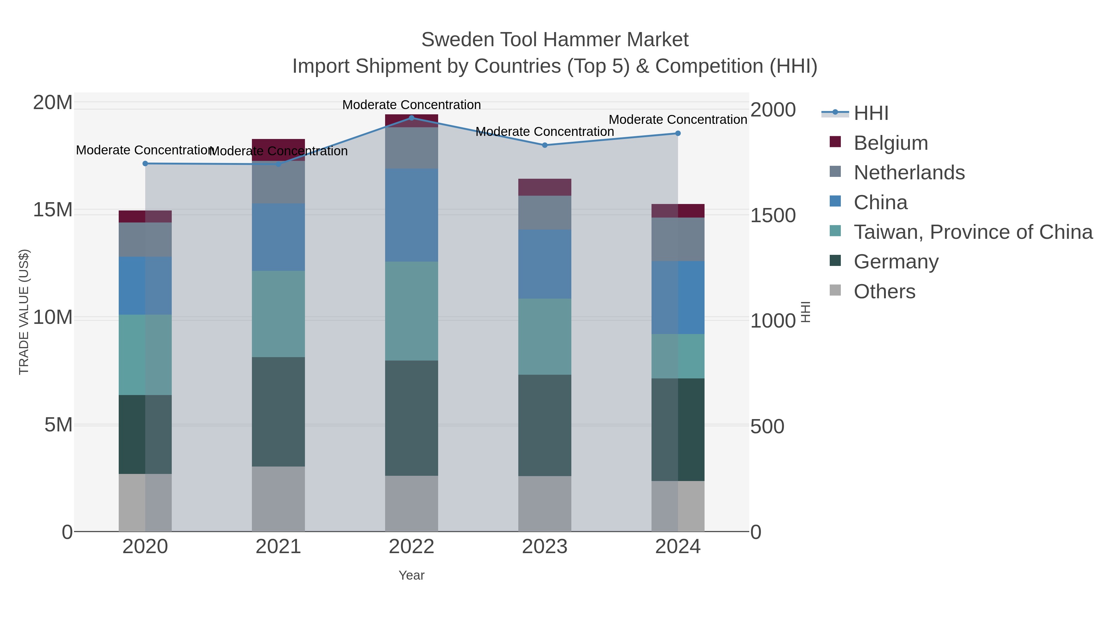 Sweden Tool Hammer Market Import Shipment by Countries (Top 5) & Competition (HHI)