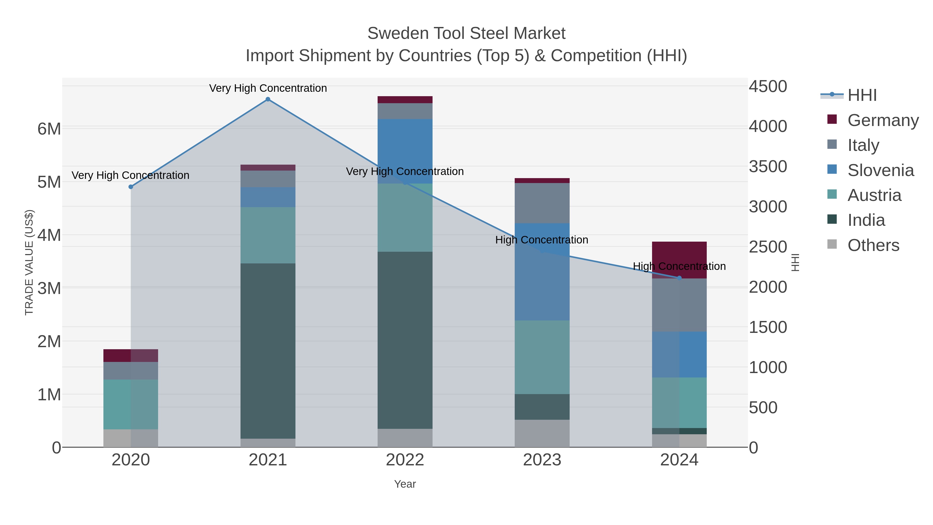 Sweden Tool Steel Market Import Shipment by Countries (Top 5) & Competition (HHI)