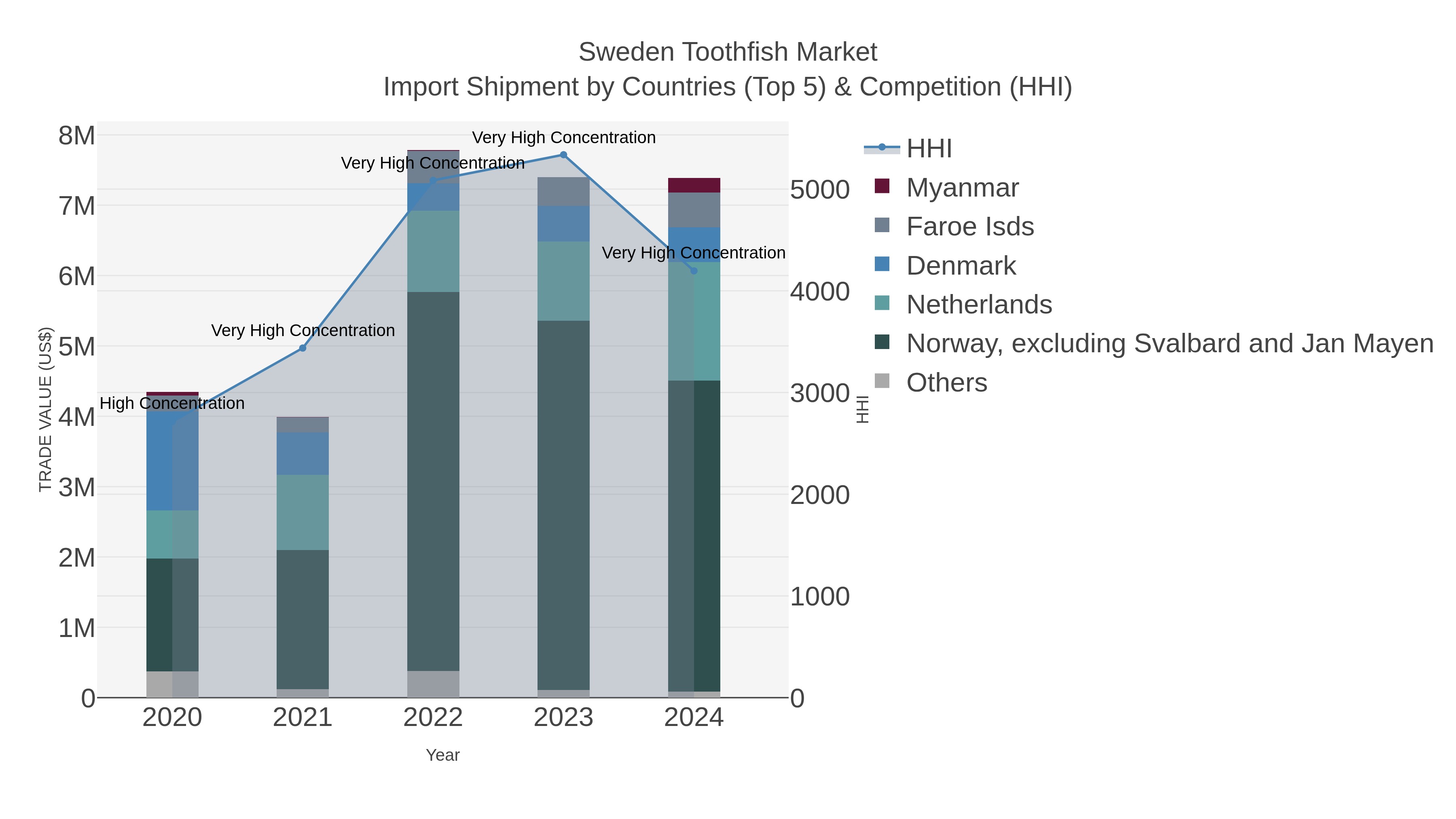 Sweden Toothfish Market Import Shipment by Countries (Top 5) & Competition (HHI)