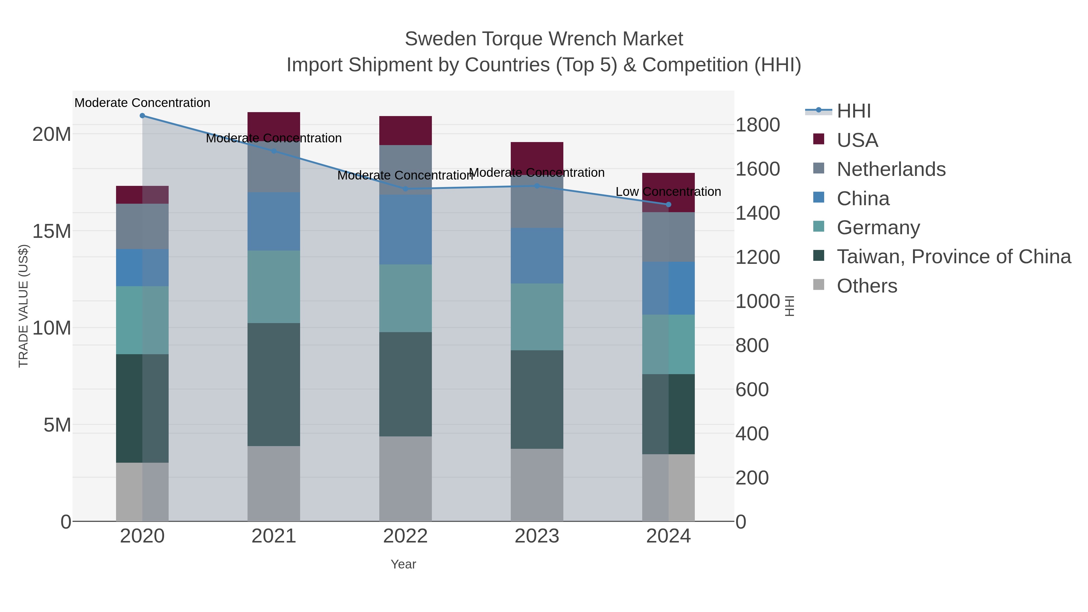Sweden Torque Wrench Market Import Shipment by Countries (Top 5) & Competition (HHI)