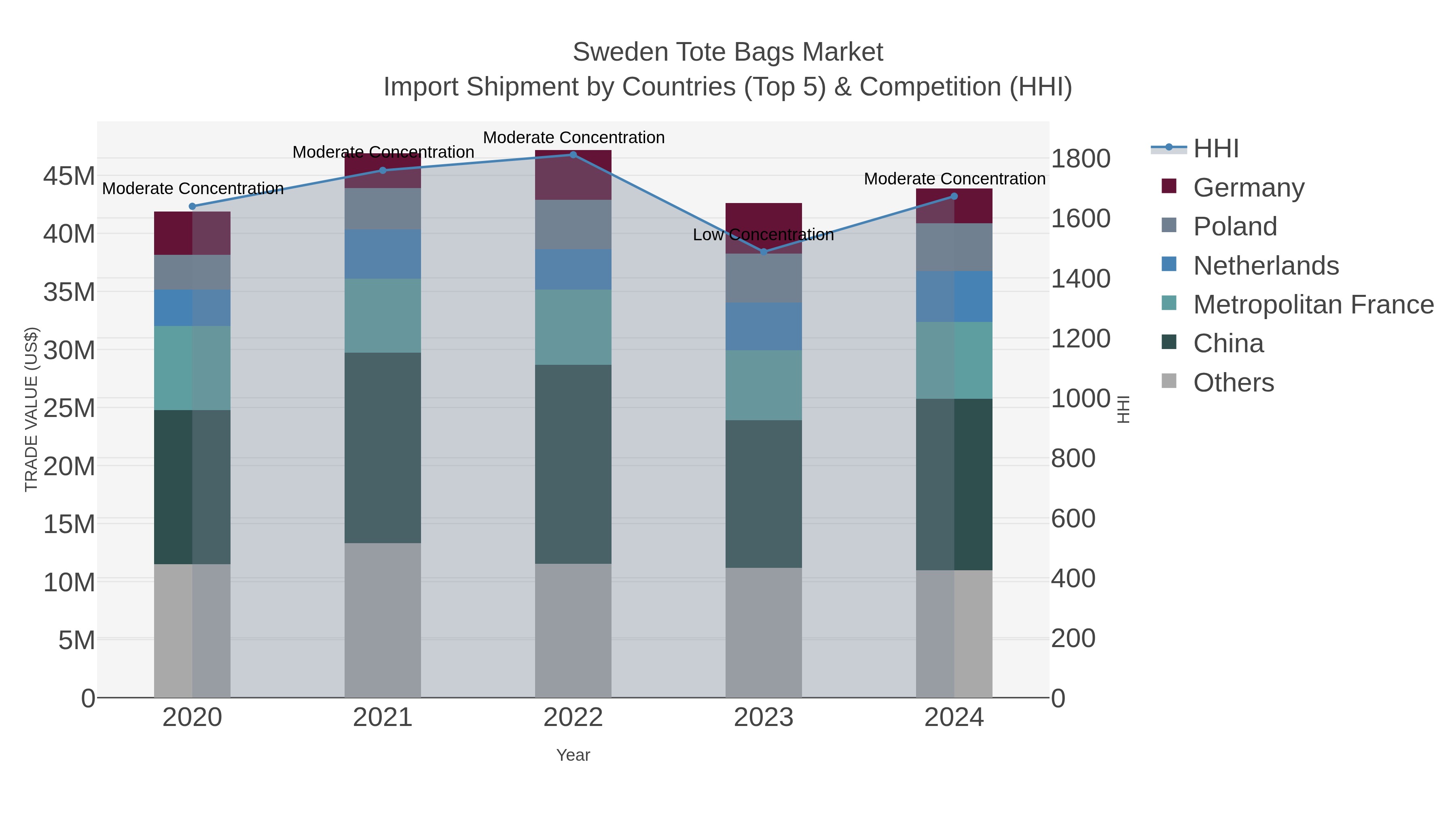 Sweden Tote Bags Market Import Shipment by Countries (Top 5) & Competition (HHI)