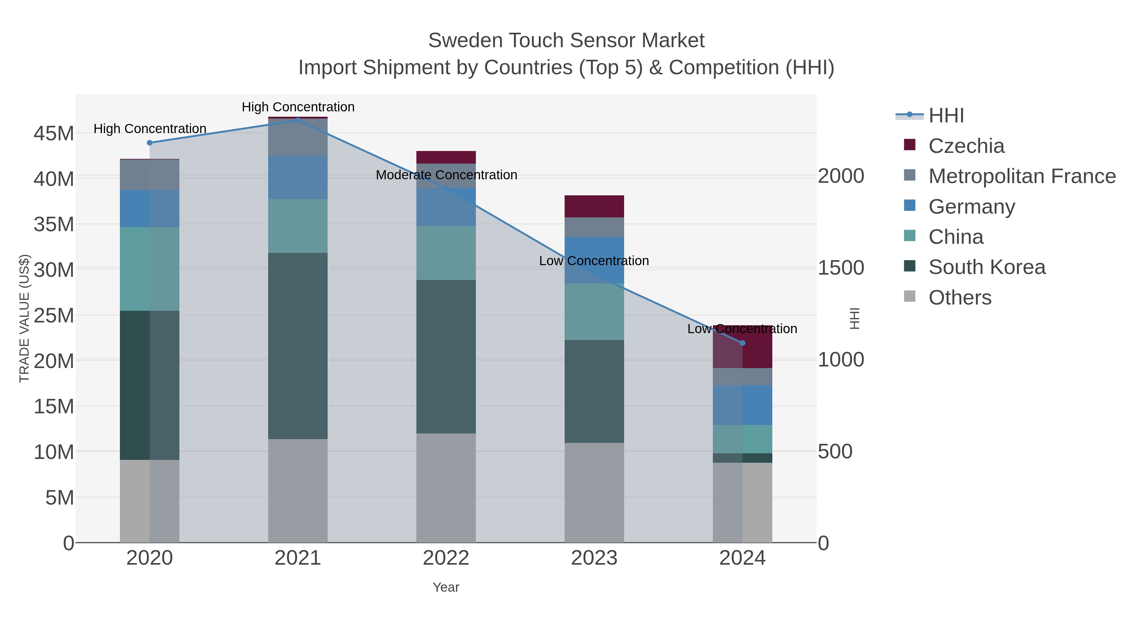 Sweden Touch Sensor Market Import Shipment by Countries (Top 5) & Competition (HHI)
