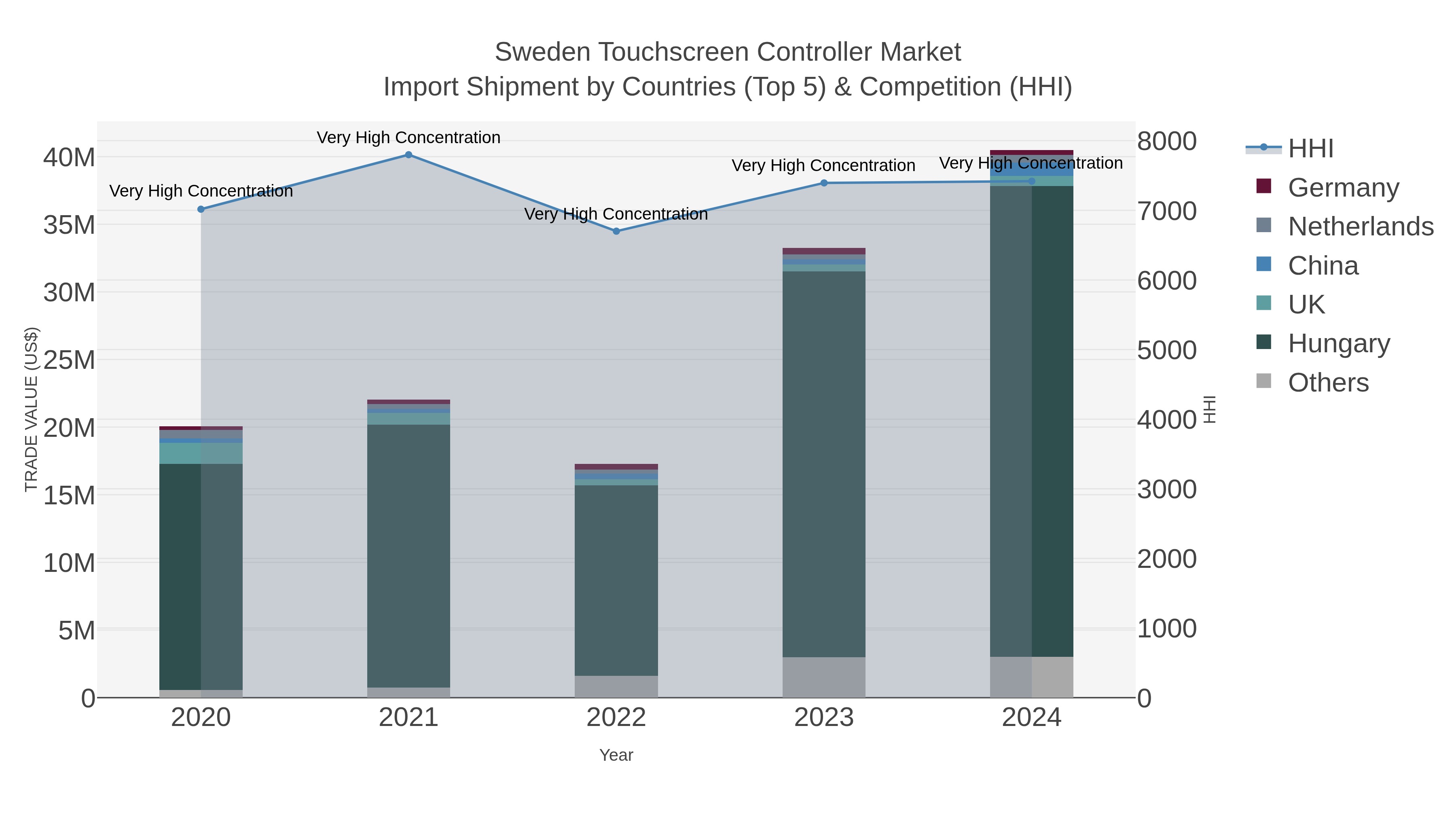 Sweden Touchscreen Controller Market Import Shipment by Countries (Top 5) & Competition (HHI)