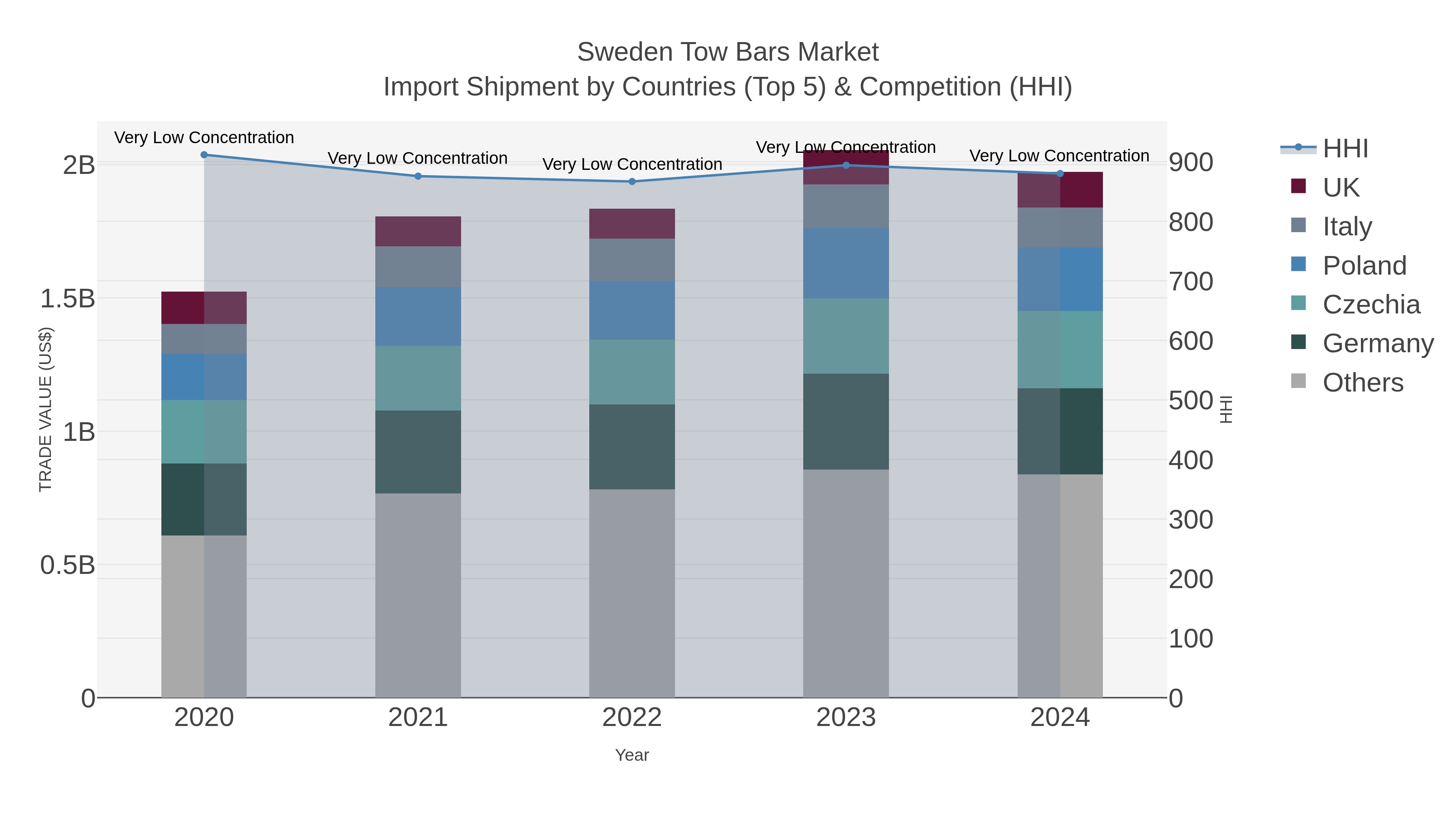 Sweden Tow Bars Market Import Shipment by Countries (Top 5) & Competition (HHI)