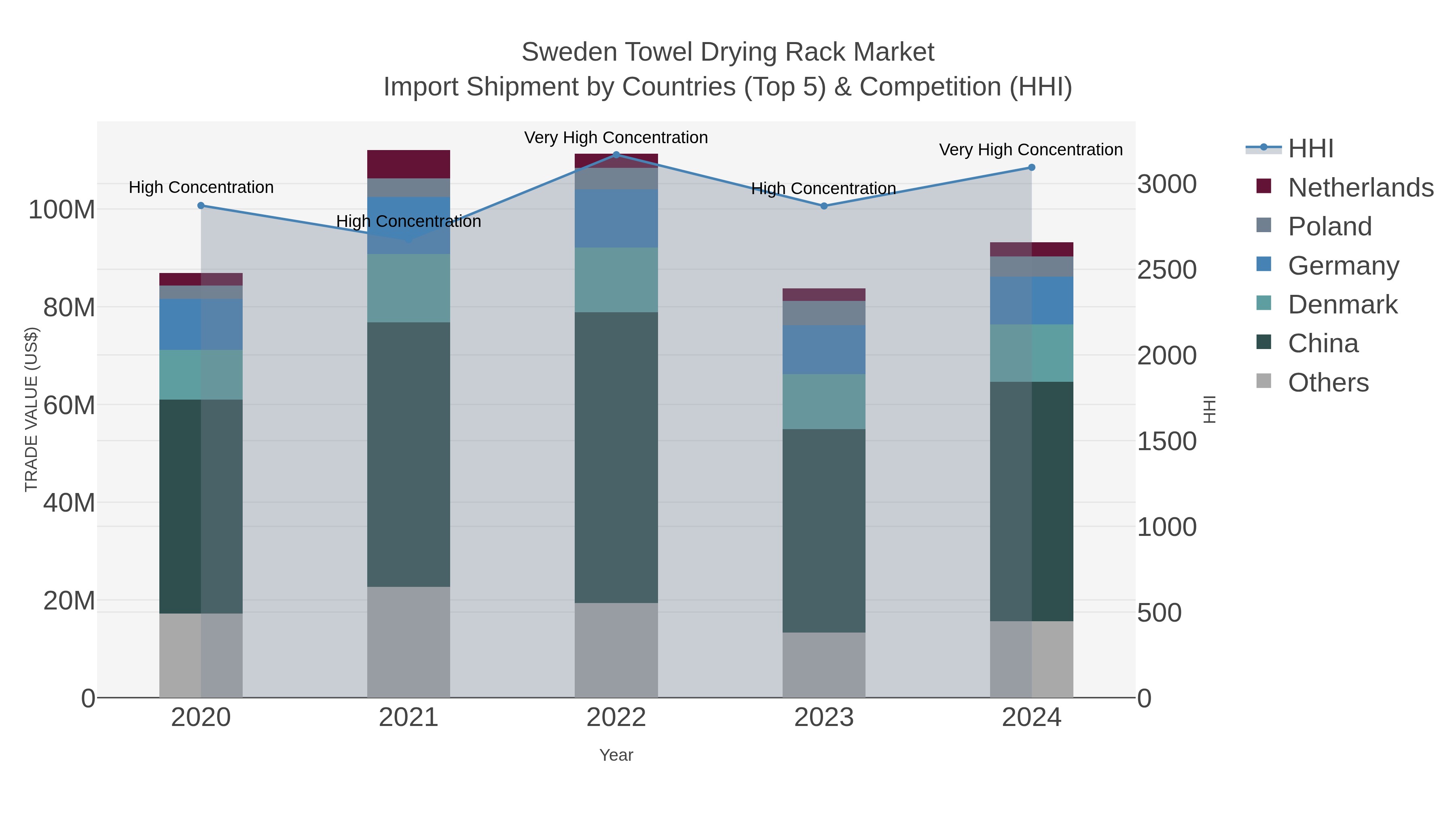Sweden Towel Drying Rack Market Import Shipment by Countries (Top 5) & Competition (HHI)