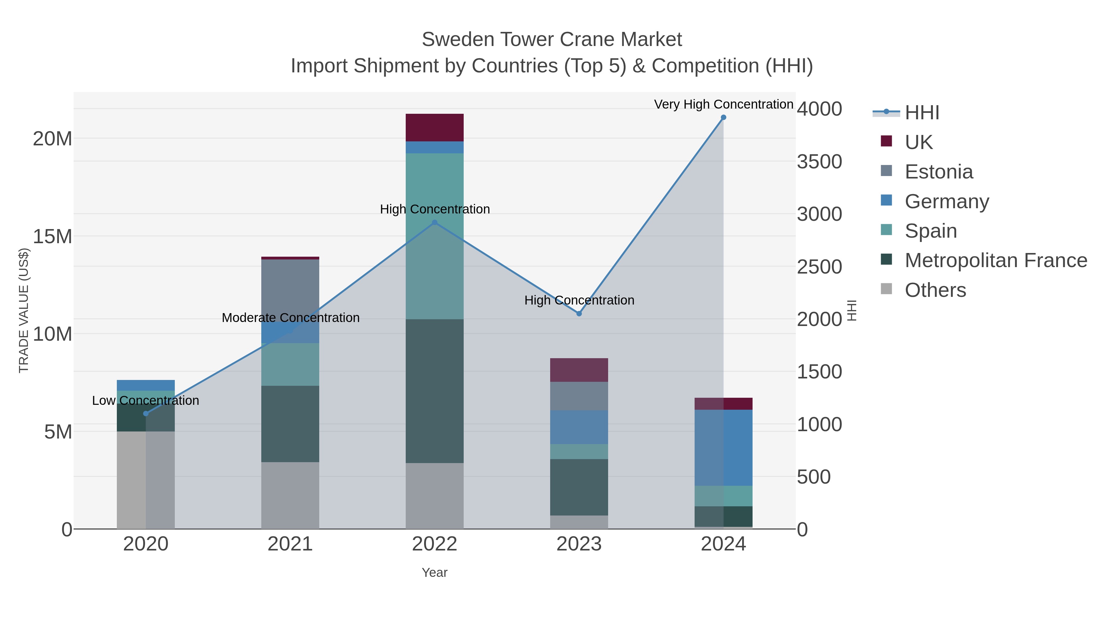 Sweden Tower Crane Market Import Shipment by Countries (Top 5) & Competition (HHI)