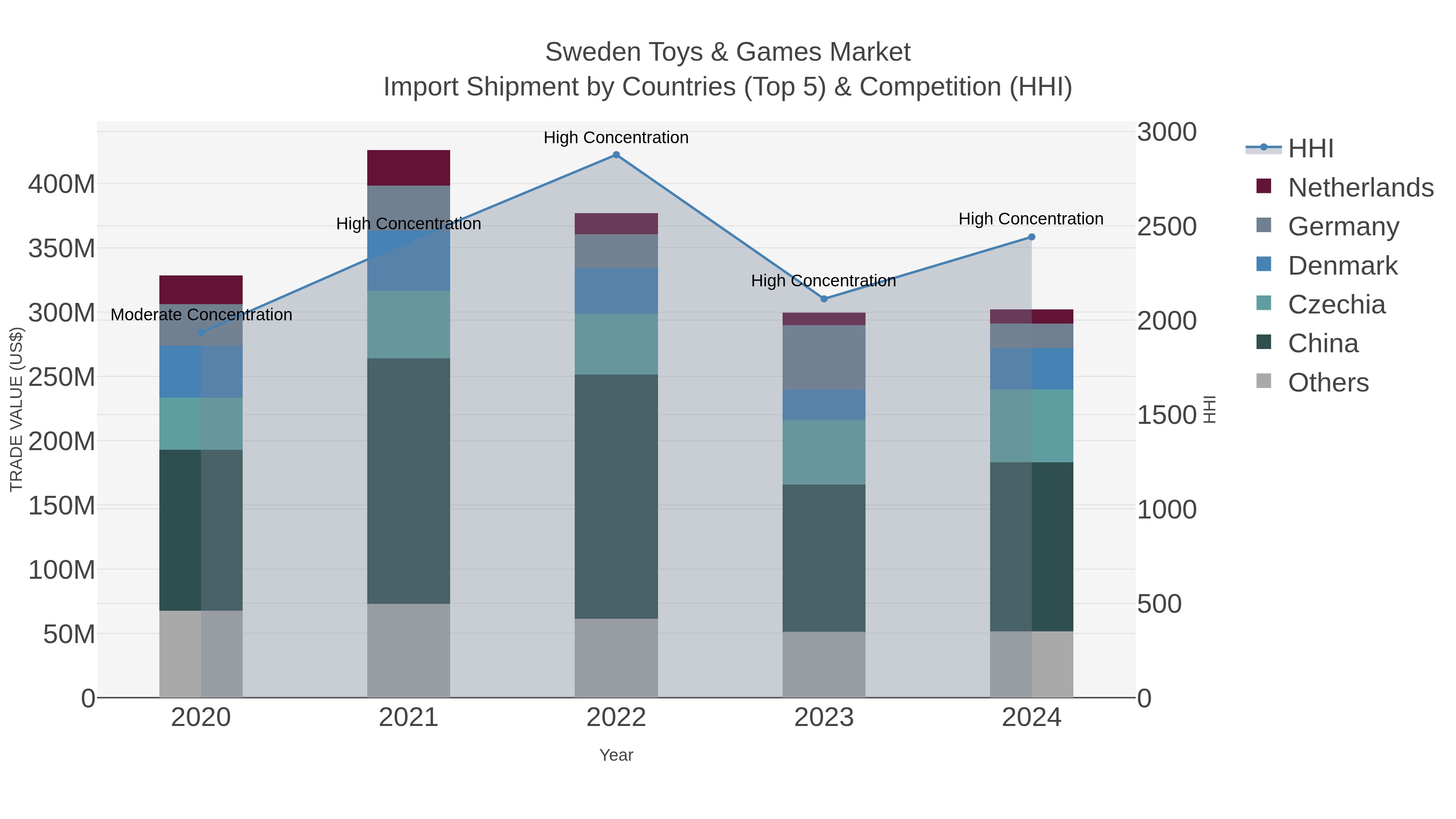 Sweden Toys & Games Market Import Shipment by Countries (Top 5) & Competition (HHI)