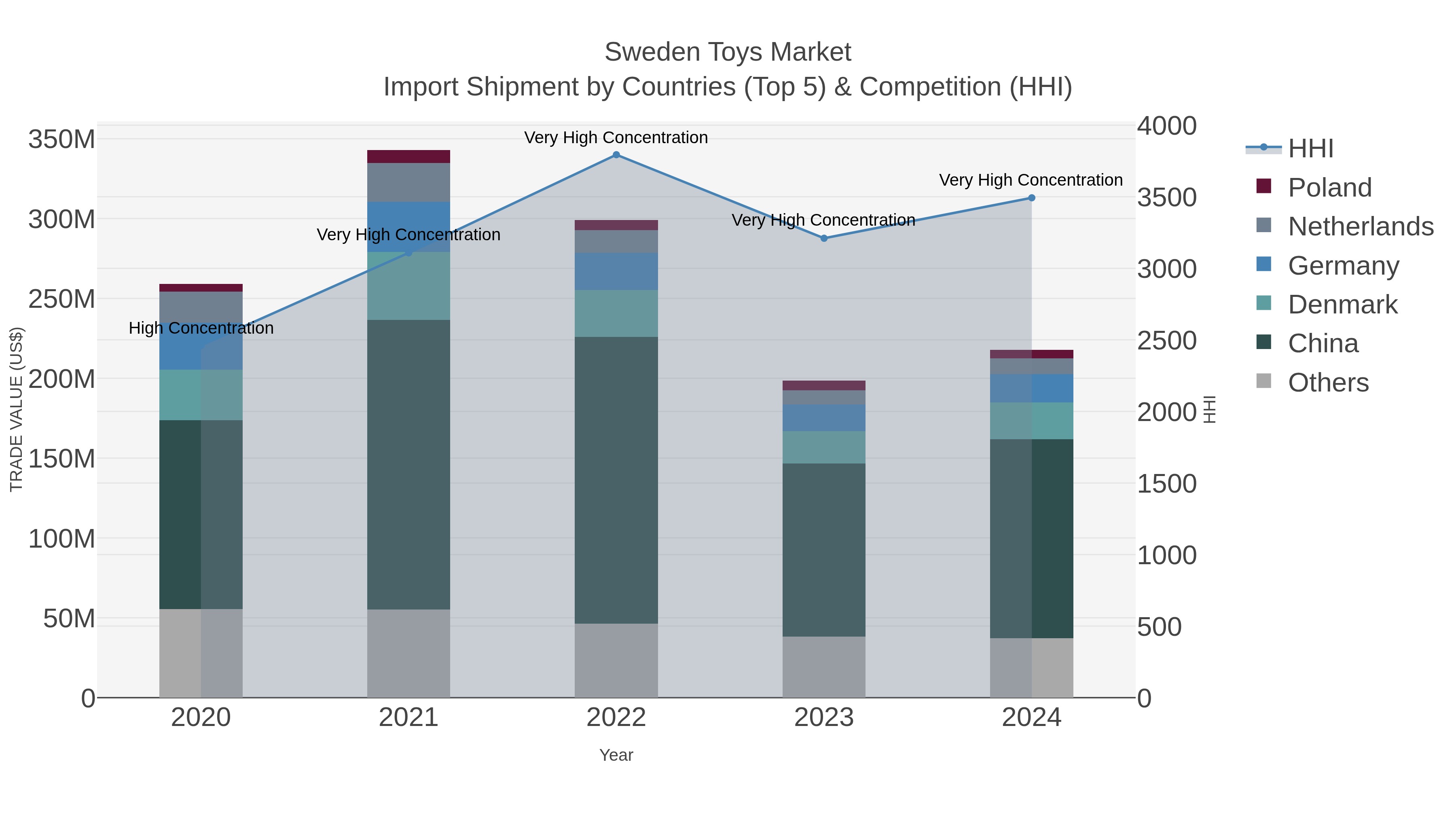 Sweden Toys Market Import Shipment by Countries (Top 5) & Competition (HHI)