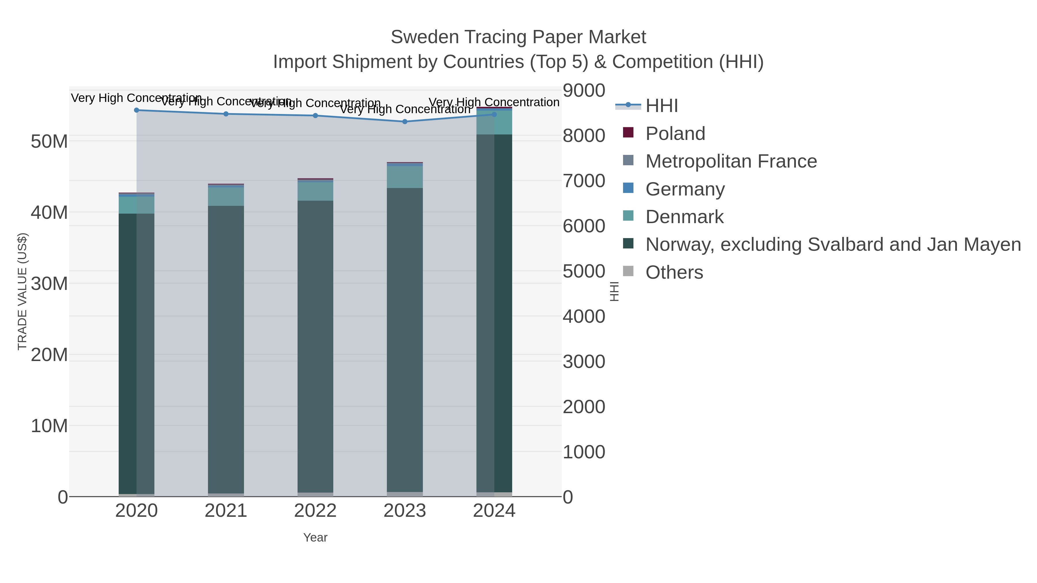 Sweden Tracing Paper Market Import Shipment by Countries (Top 5) & Competition (HHI)