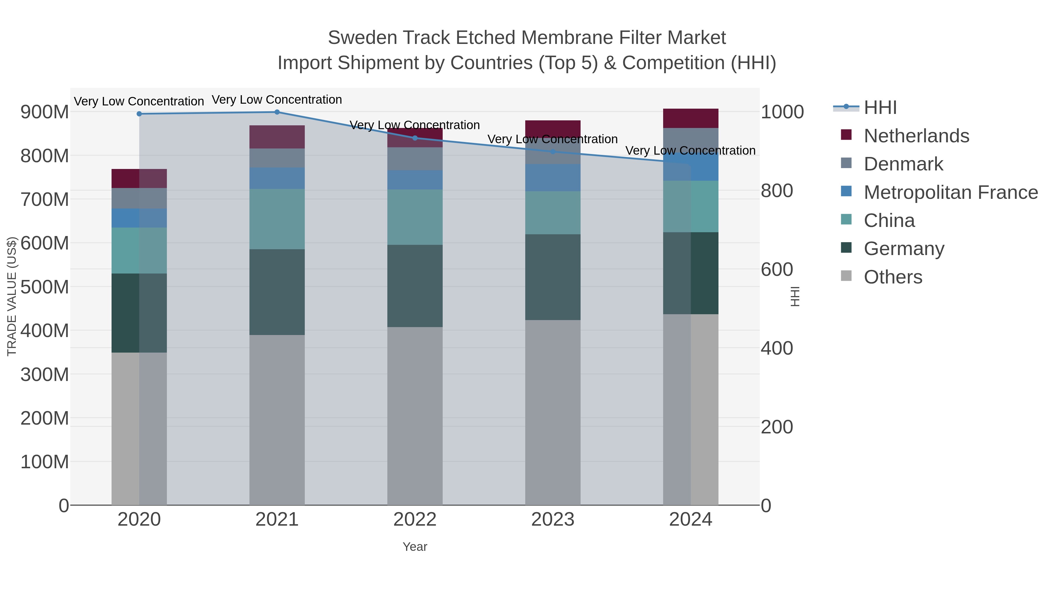 Sweden Track Etched Membrane Filter Market Import Shipment by Countries (Top 5) & Competition (HHI)