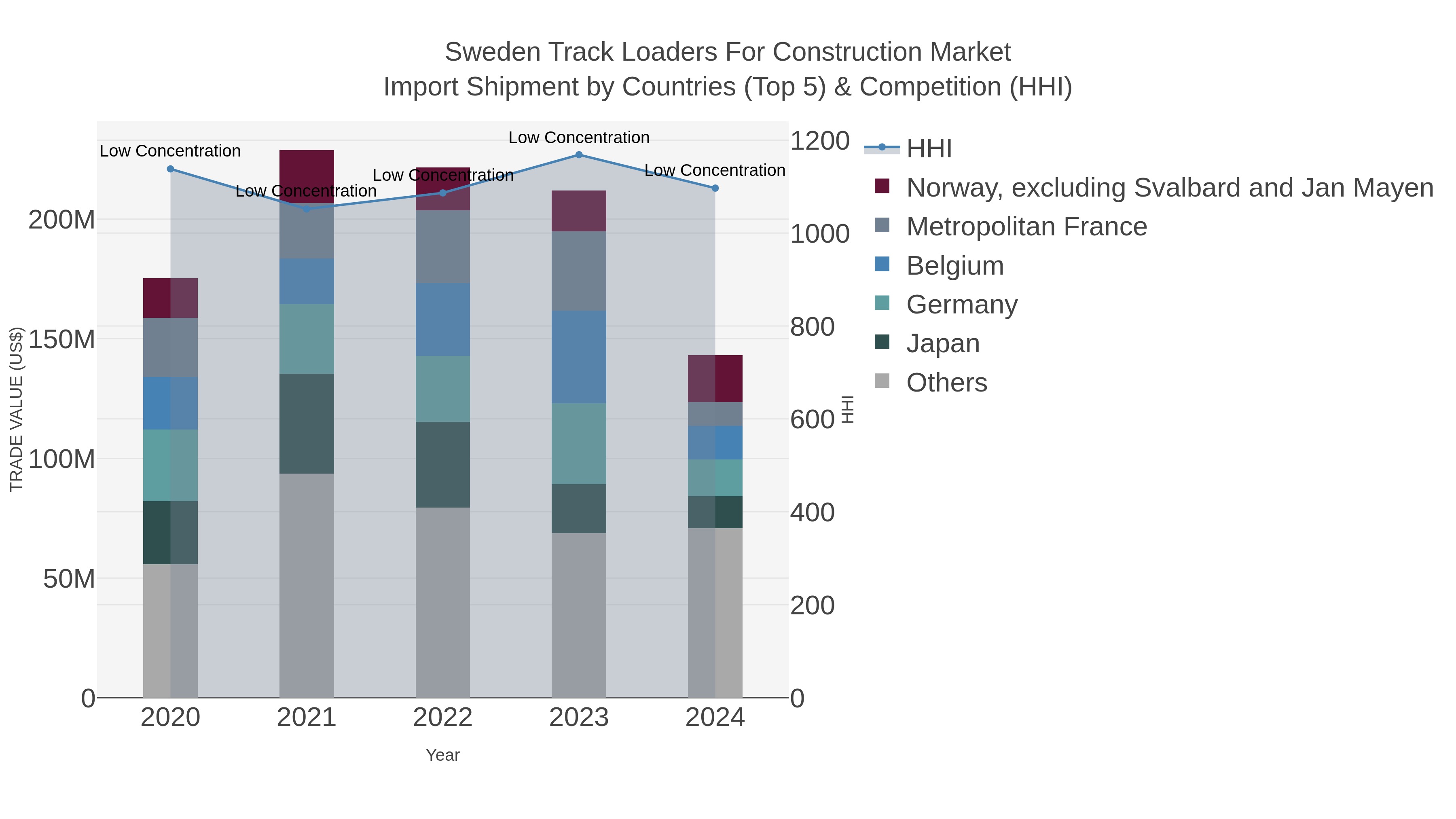 Sweden Track Loaders For Construction Market Import Shipment by Countries (Top 5) & Competition (HHI)