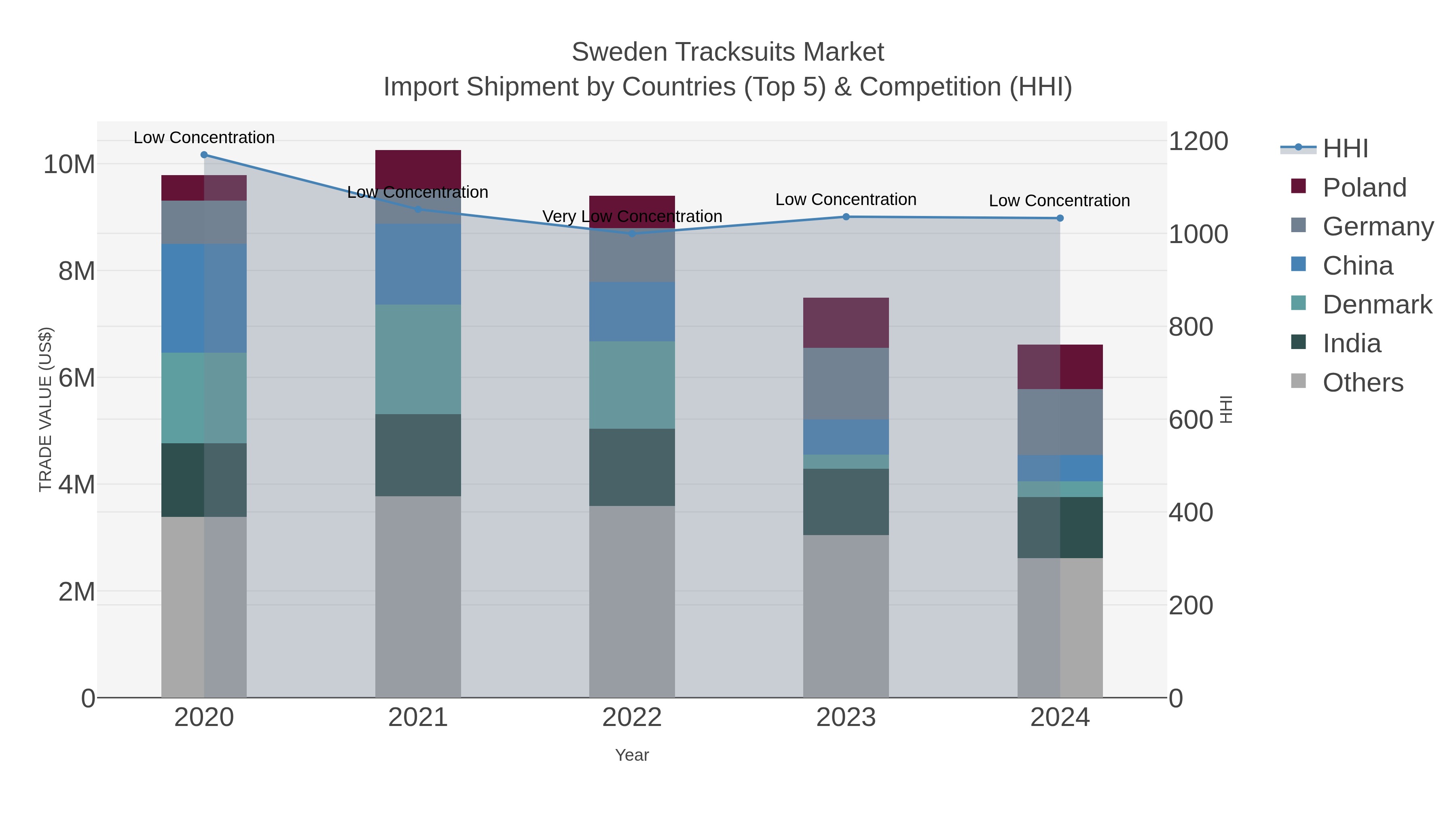 Sweden Tracksuits Market Import Shipment by Countries (Top 5) & Competition (HHI)