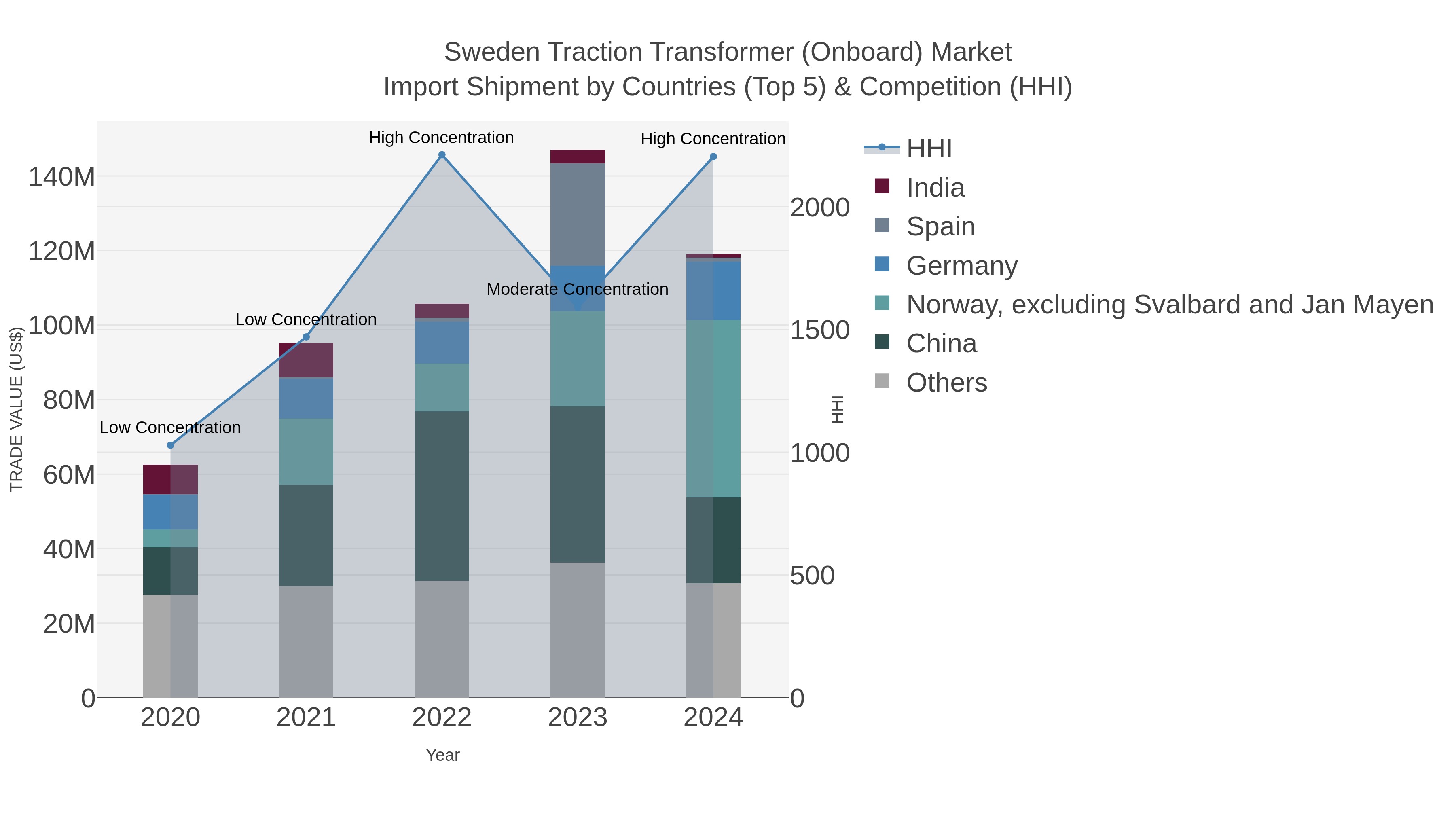 Sweden Traction Transformer (onboard) Market Import Shipment by Countries (Top 5) & Competition (HHI)