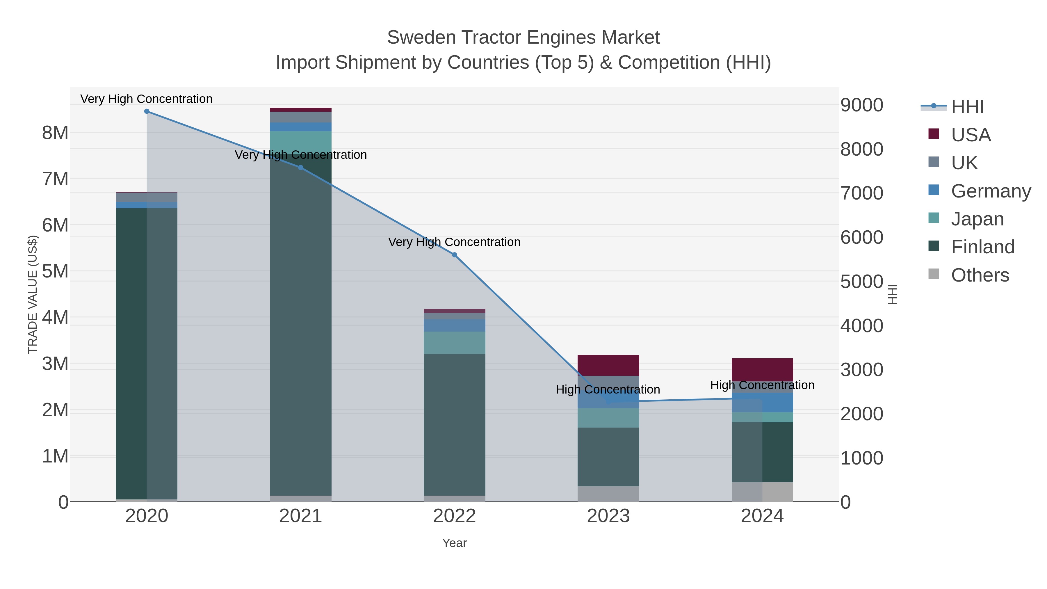 Sweden Tractor Engines Market Import Shipment by Countries (Top 5) & Competition (HHI)