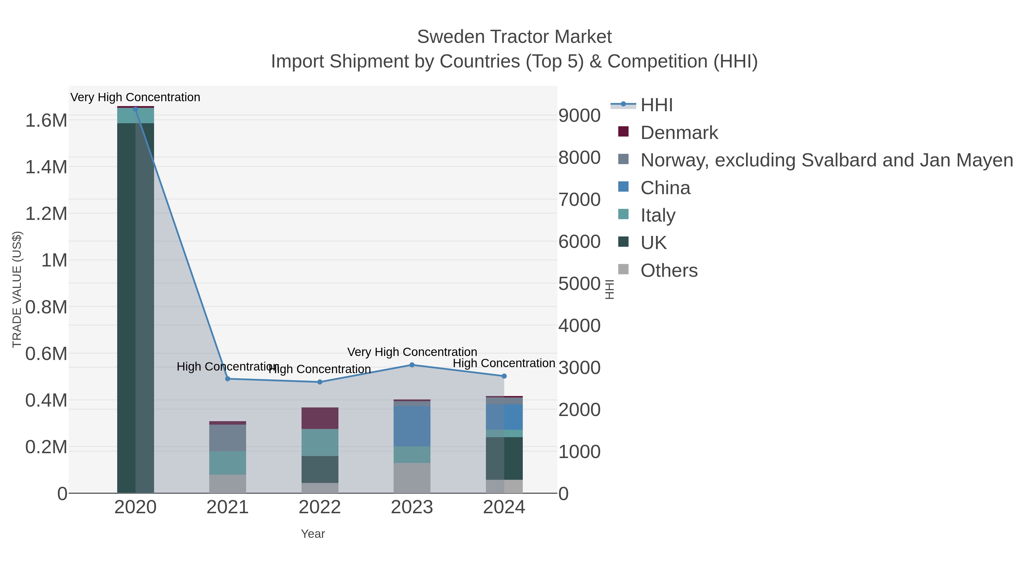 Sweden Tractor Market Import Shipment by Countries (Top 5) & Competition (HHI)