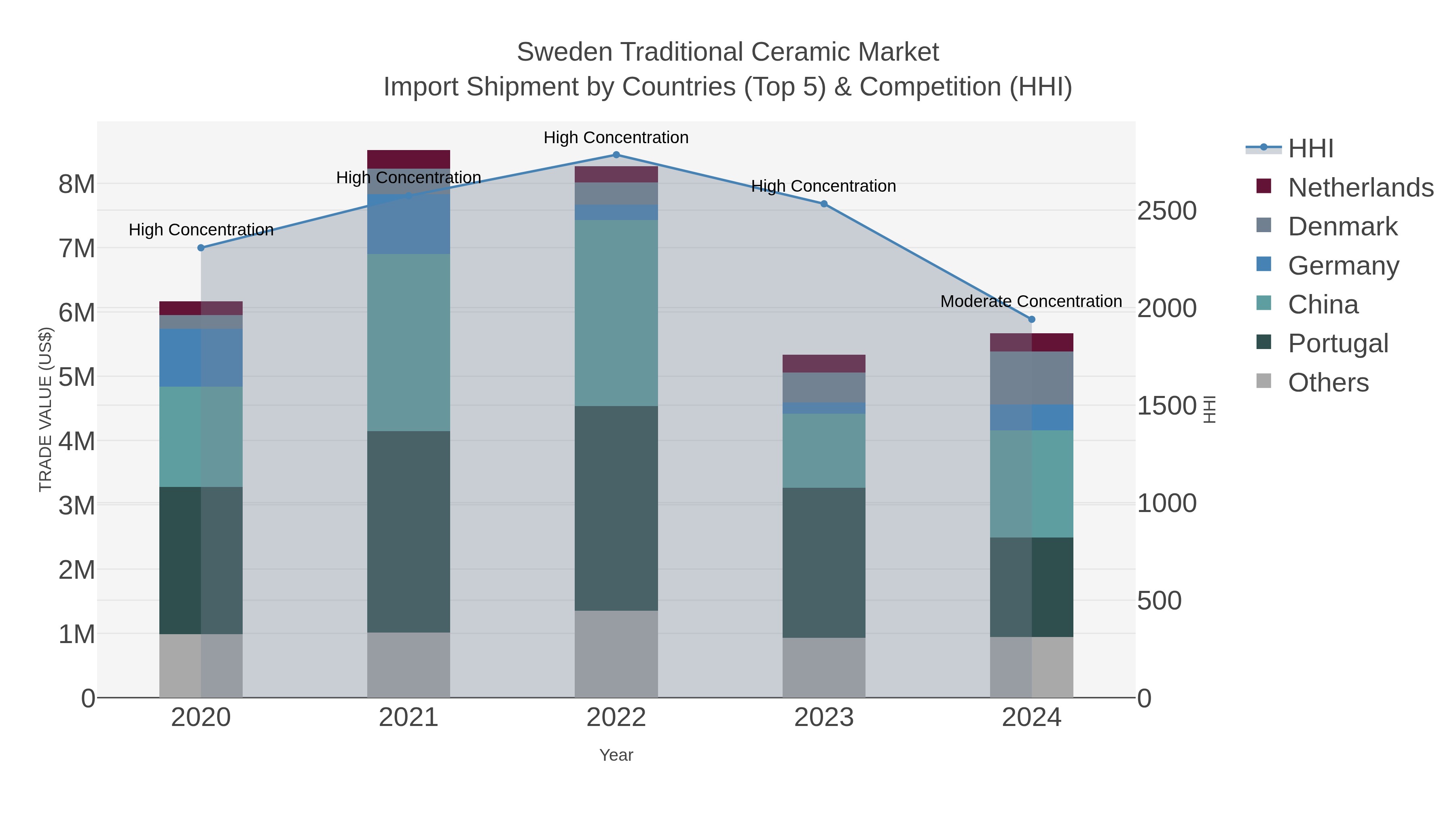 Sweden Traditional Ceramic Market Import Shipment by Countries (Top 5) & Competition (HHI)