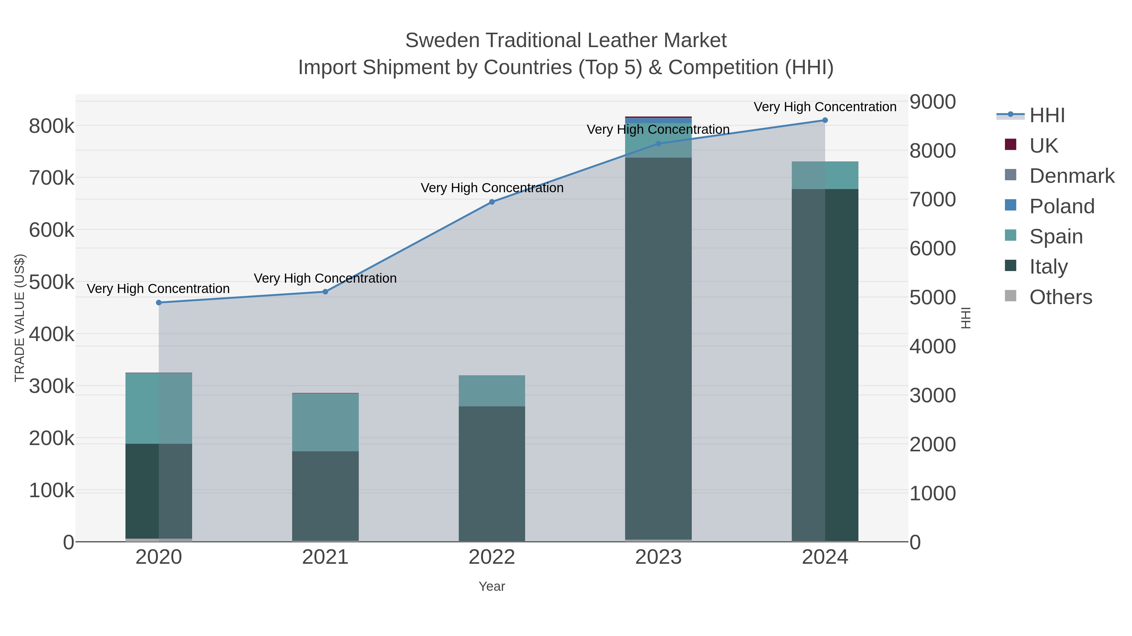Sweden Traditional Leather Market Import Shipment by Countries (Top 5) & Competition (HHI)