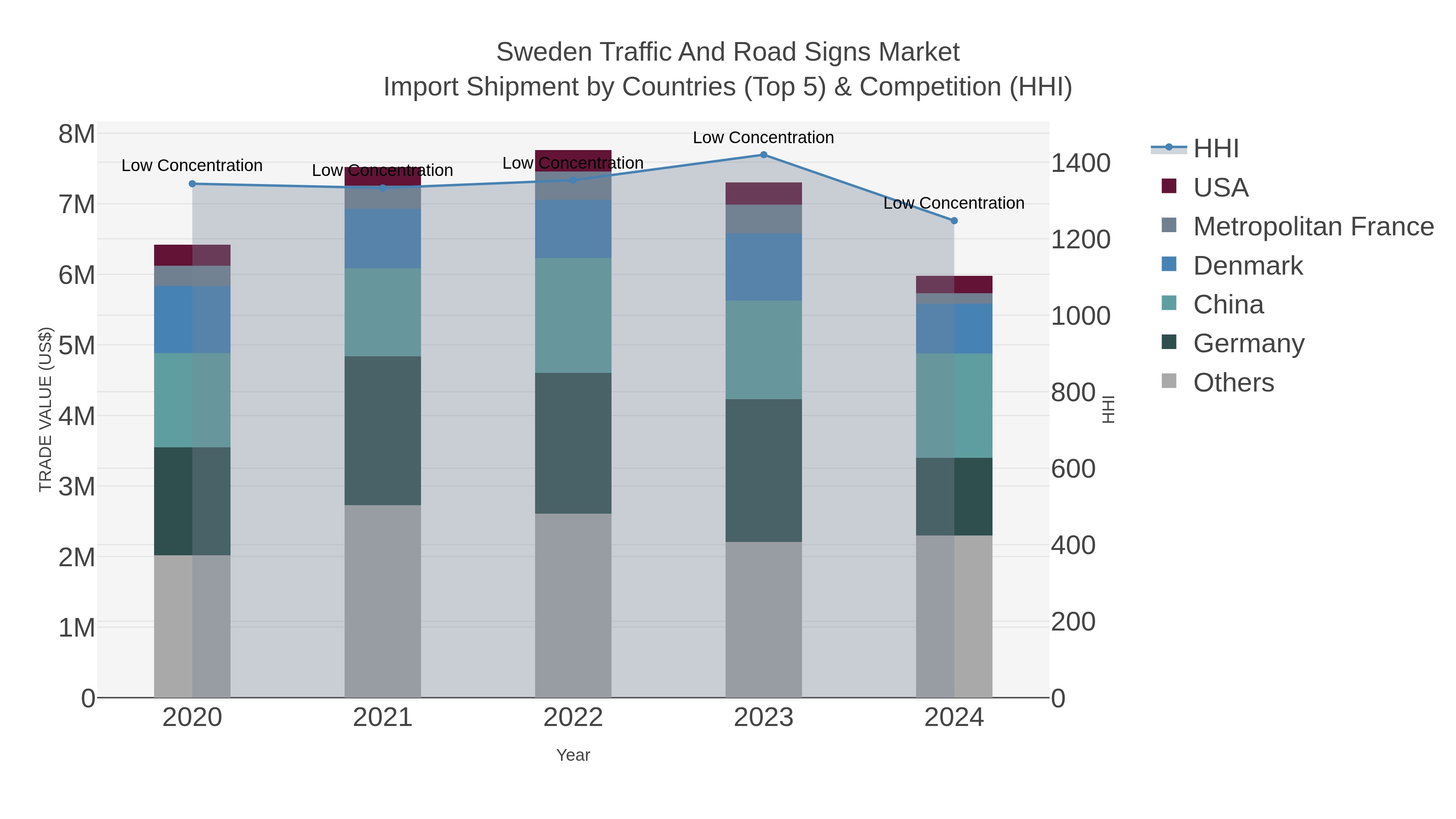 Sweden Traffic And Road Signs Market Import Shipment by Countries (Top 5) & Competition (HHI)