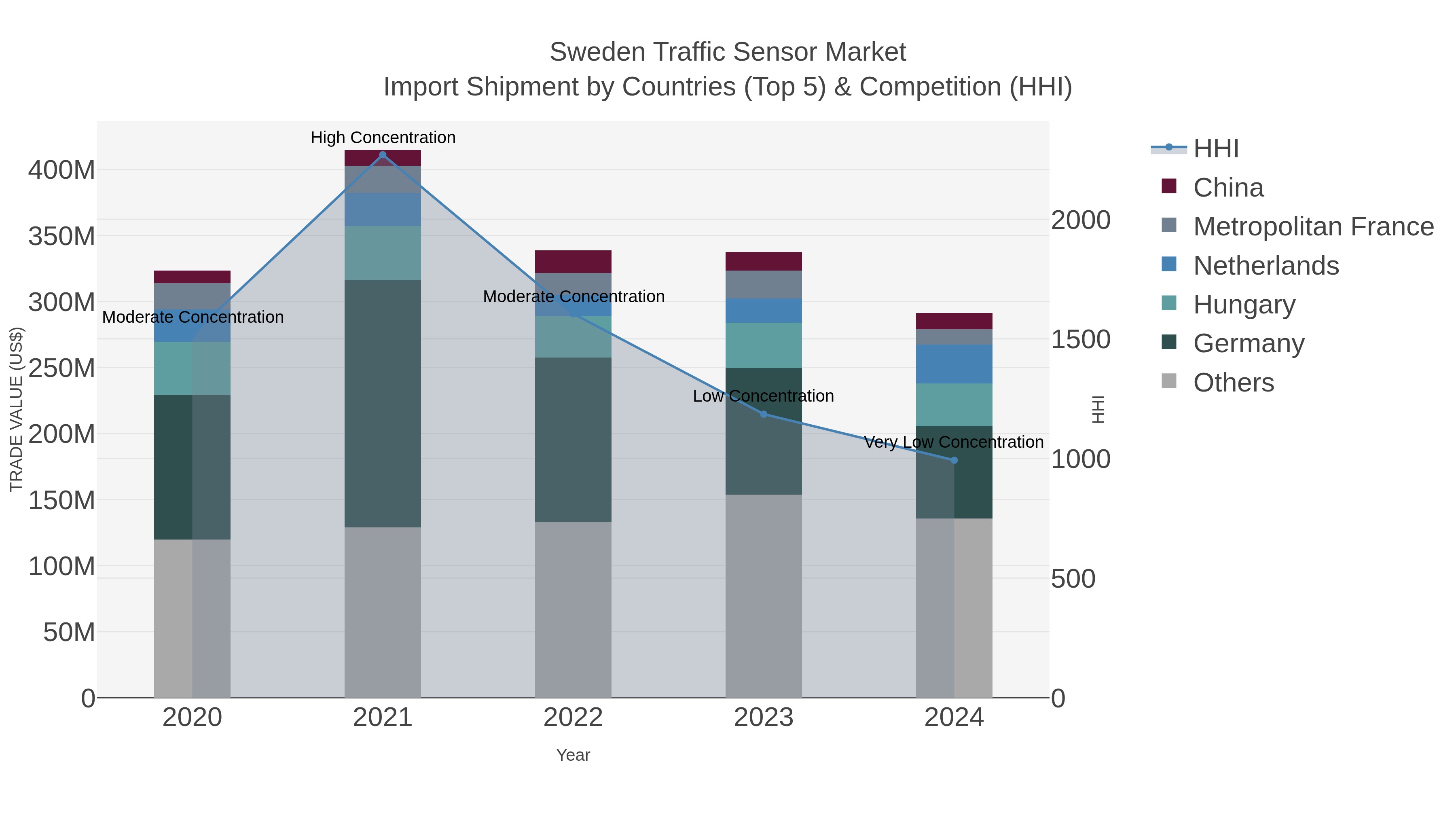 Sweden Traffic Sensor Market Import Shipment by Countries (Top 5) & Competition (HHI)