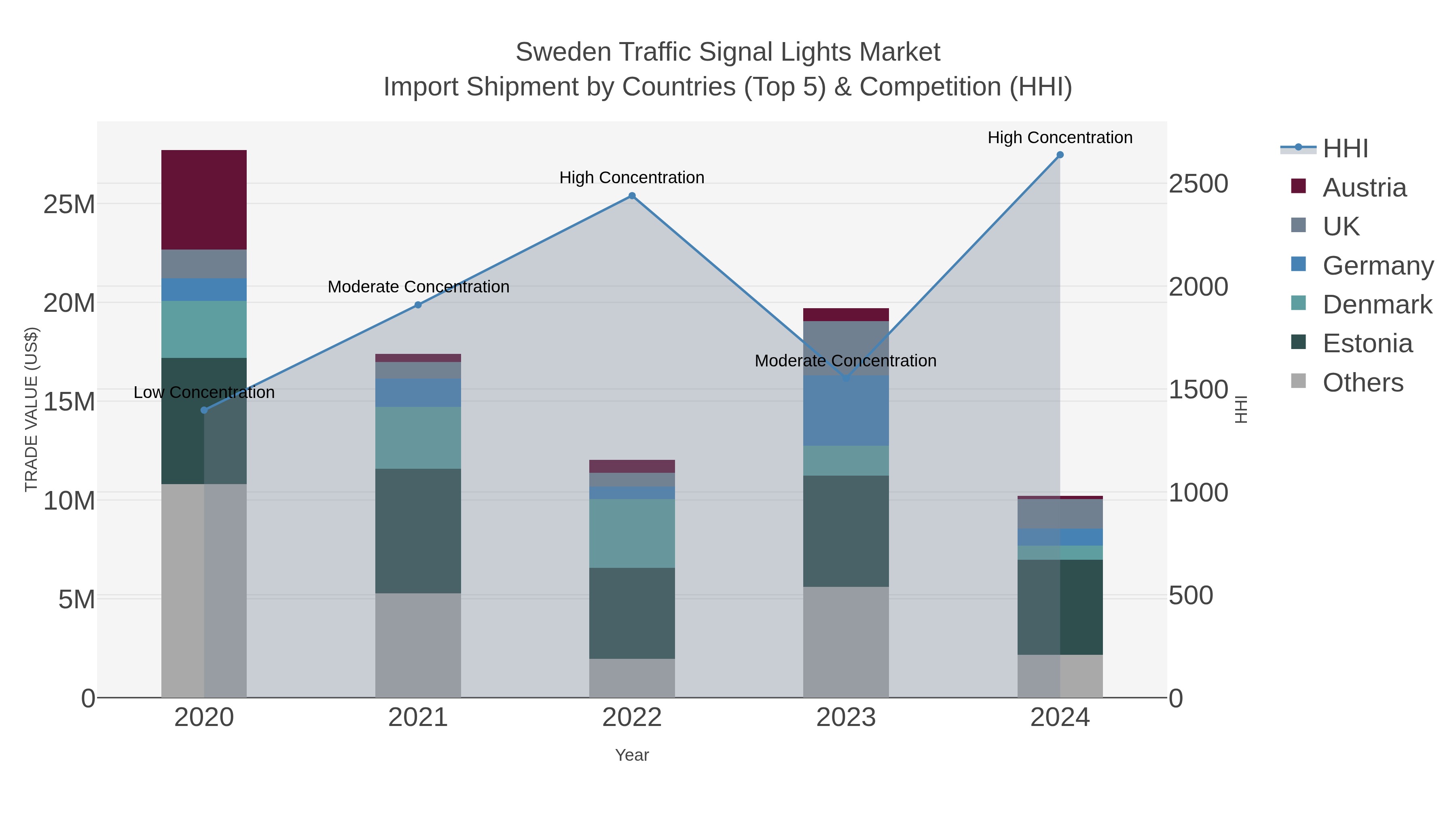 Sweden Traffic Signal Lights Market Import Shipment by Countries (Top 5) & Competition (HHI)