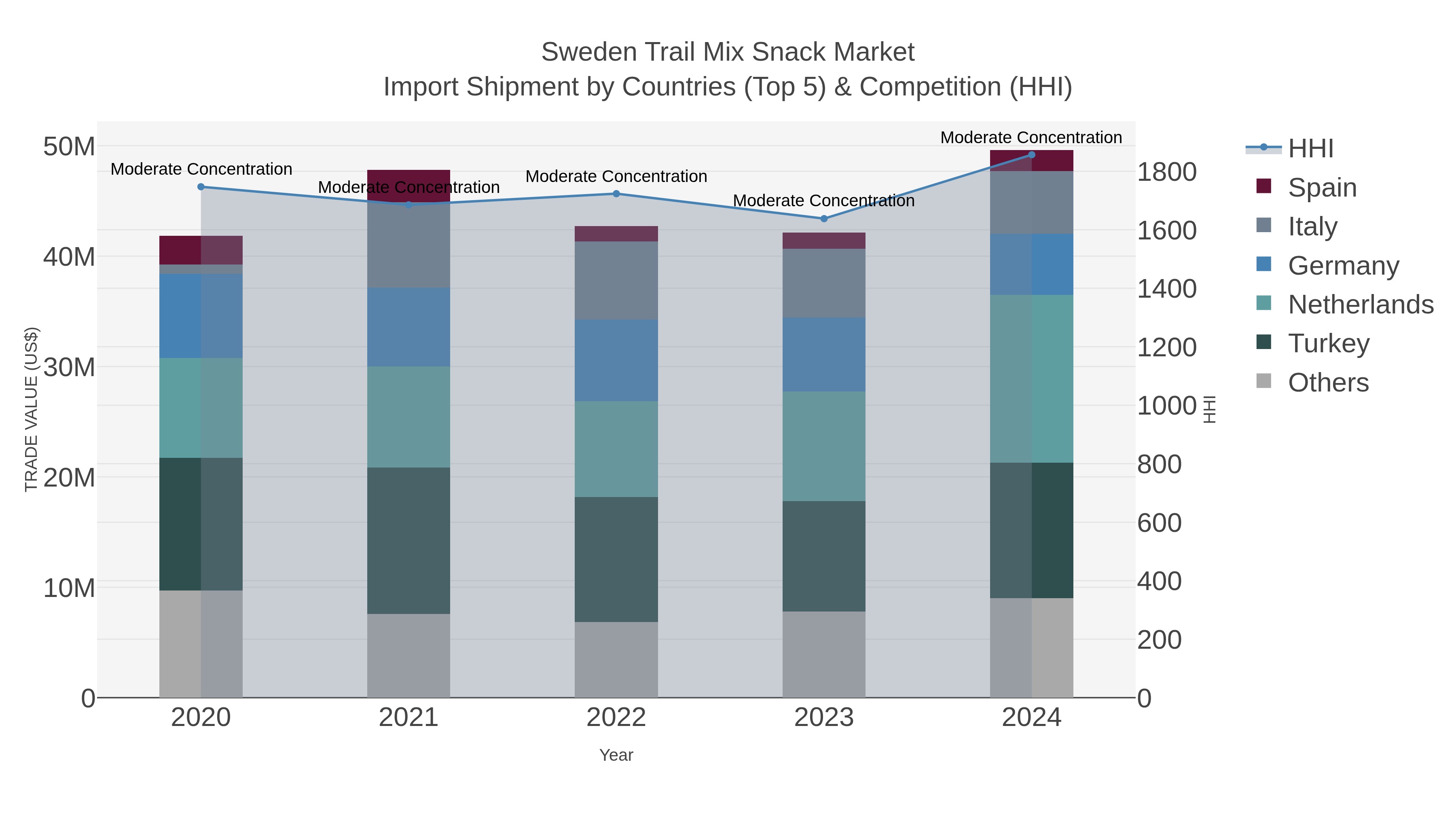 Sweden Trail Mix Snack Market Import Shipment by Countries (Top 5) & Competition (HHI)