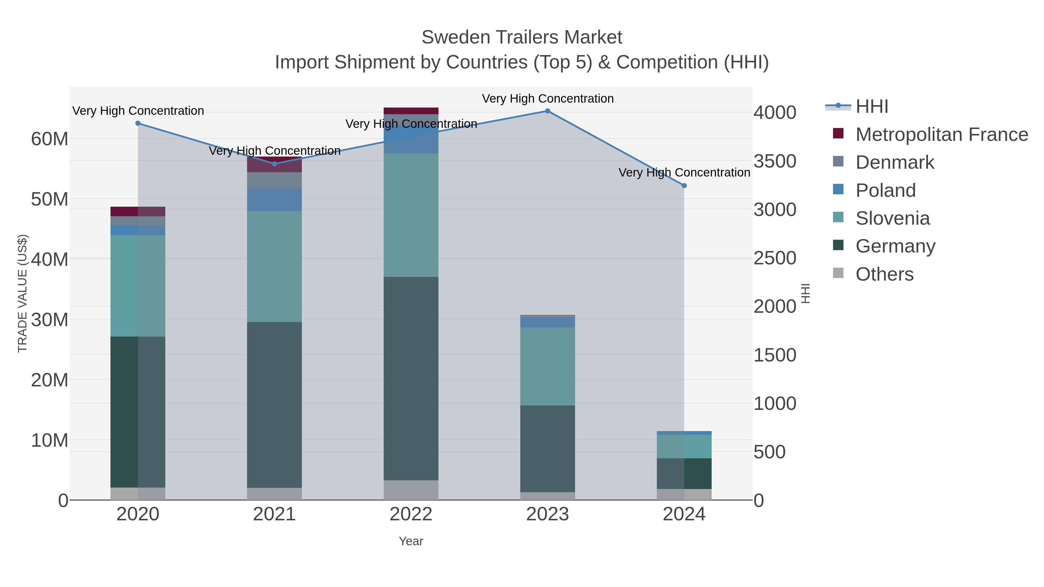 Sweden Trailers Market Import Shipment by Countries (Top 5) & Competition (HHI)