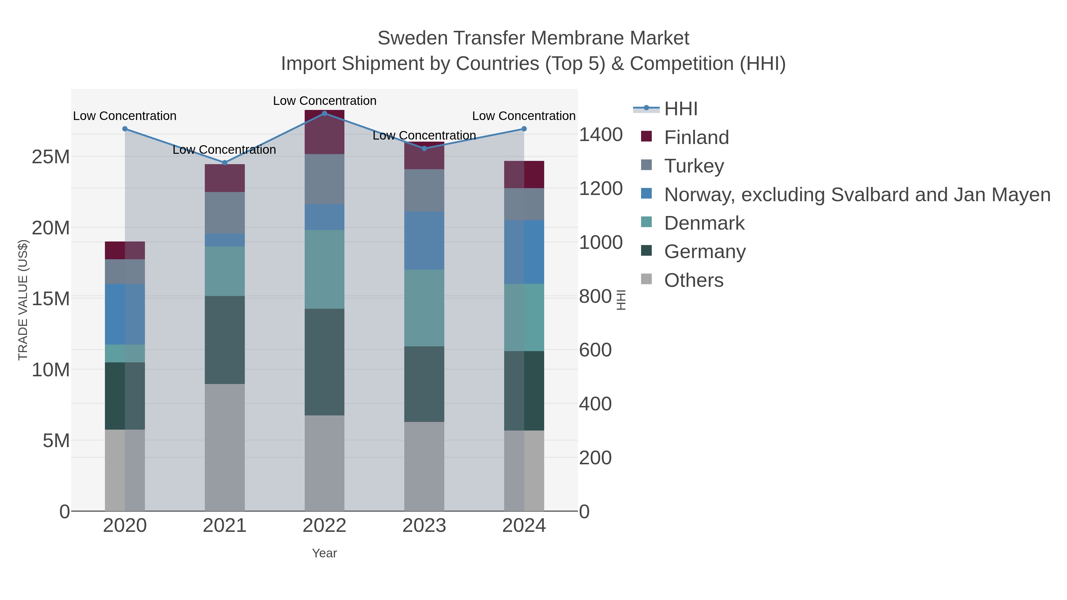 Sweden Transfer Membrane Market Import Shipment by Countries (Top 5) & Competition (HHI)