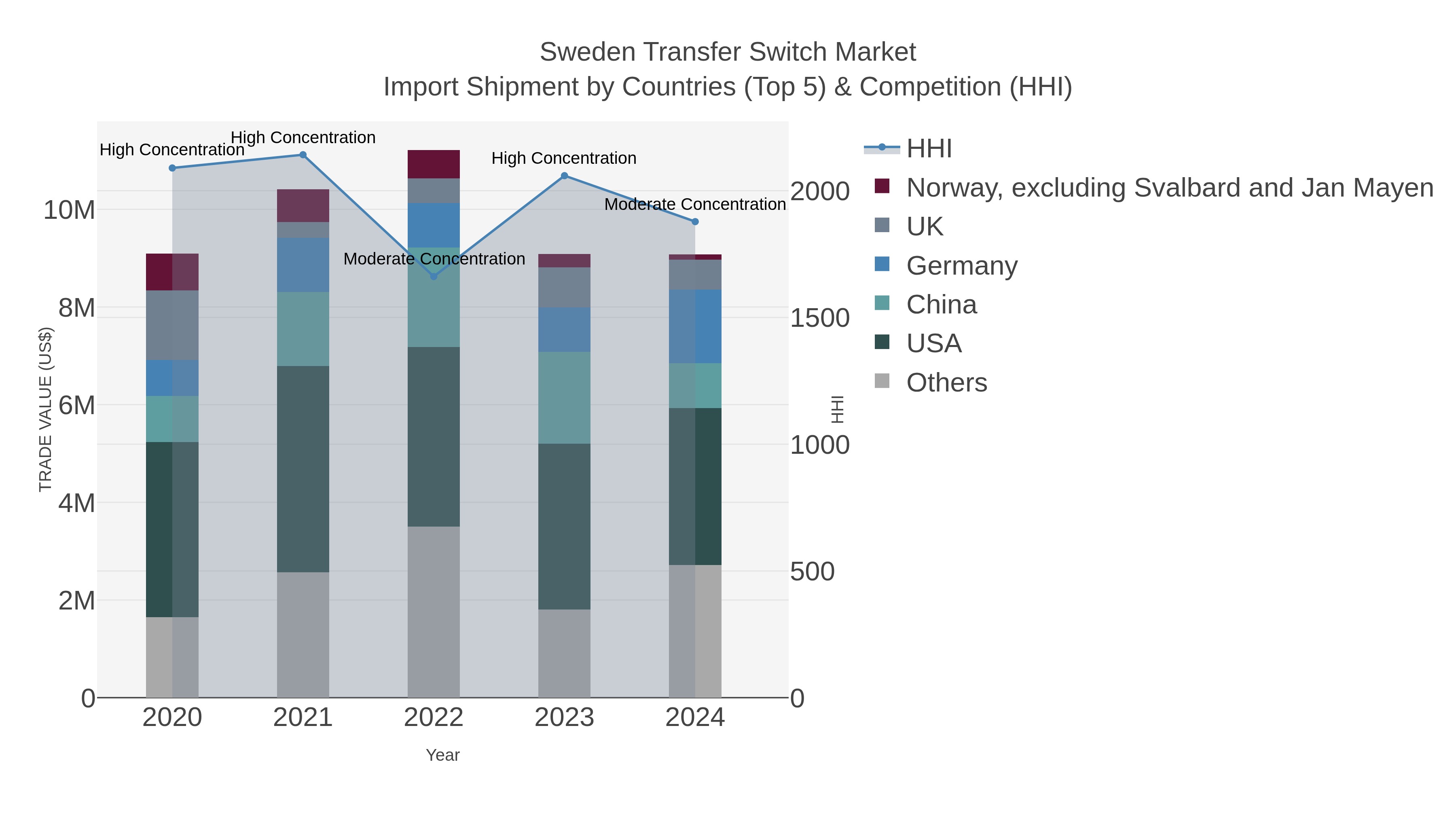 Sweden Transfer Switch Market Import Shipment by Countries (Top 5) & Competition (HHI)