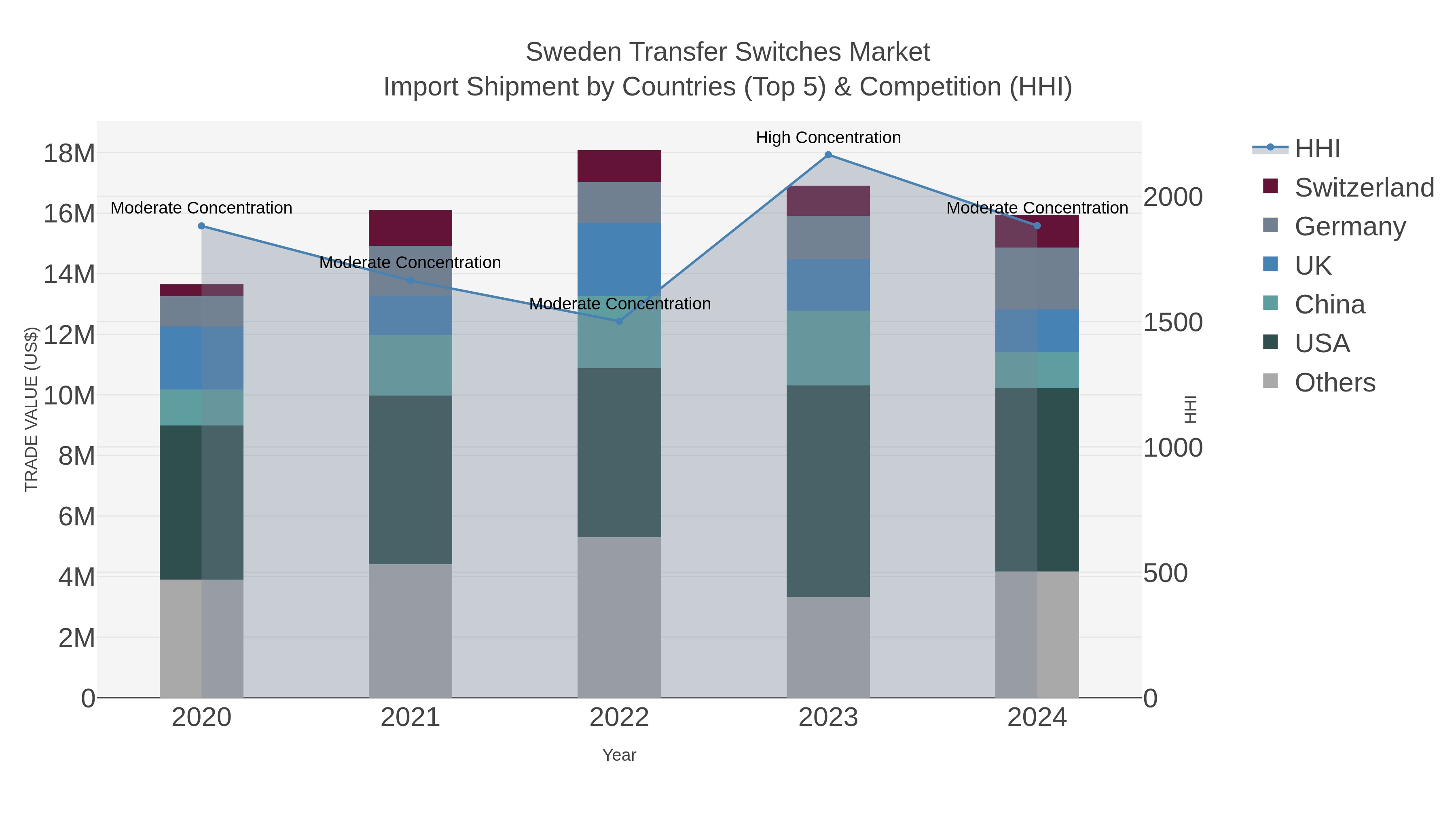 Sweden Transfer Switches Market Import Shipment by Countries (Top 5) & Competition (HHI)