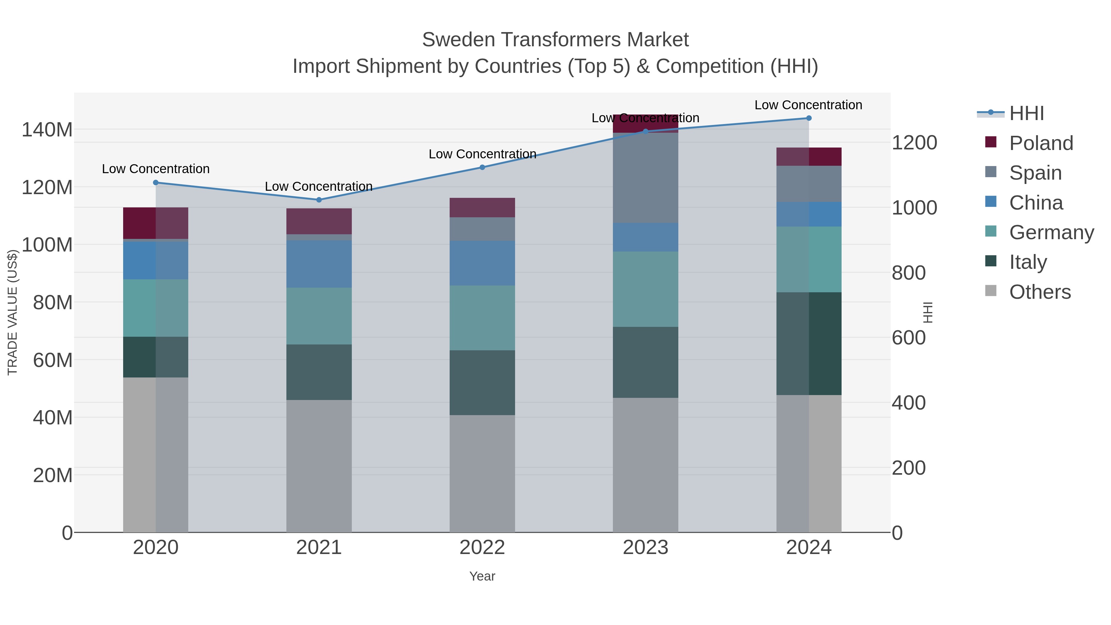 Sweden Transformers Market Import Shipment by Countries (Top 5) & Competition (HHI)