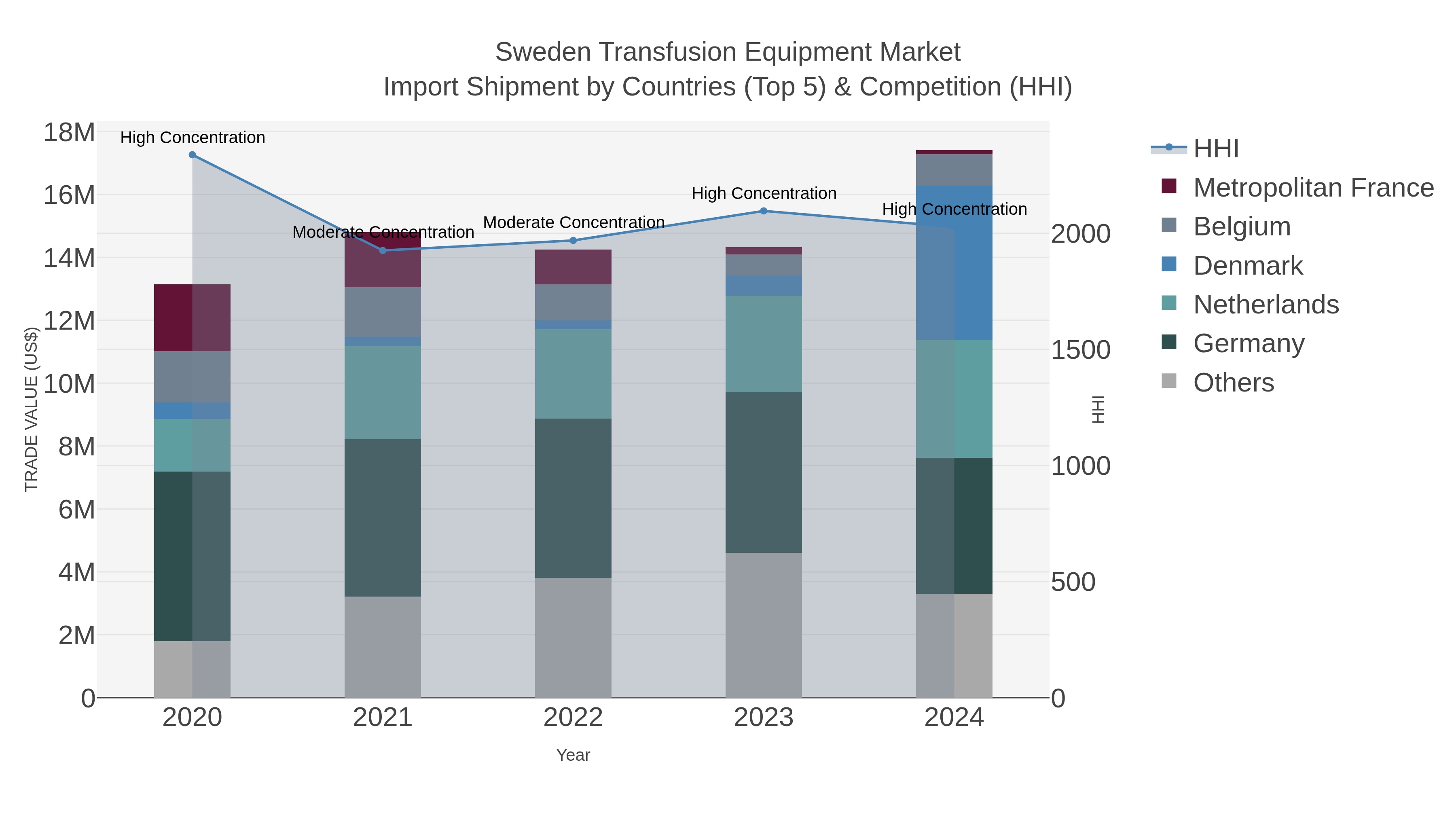 Sweden Transfusion Equipment Market Import Shipment by Countries (Top 5) & Competition (HHI)