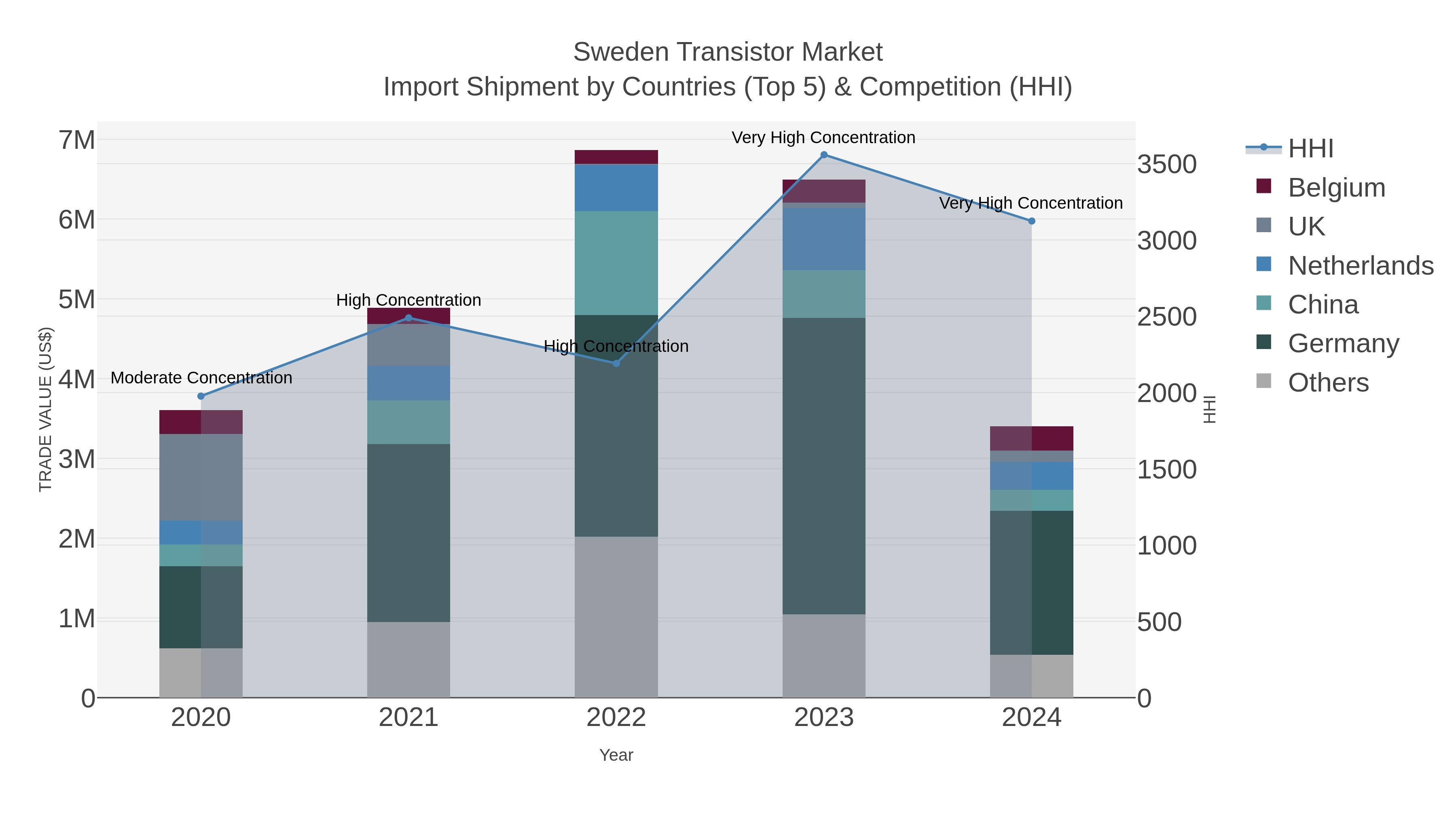 Sweden Transistor Market Import Shipment by Countries (Top 5) & Competition (HHI)