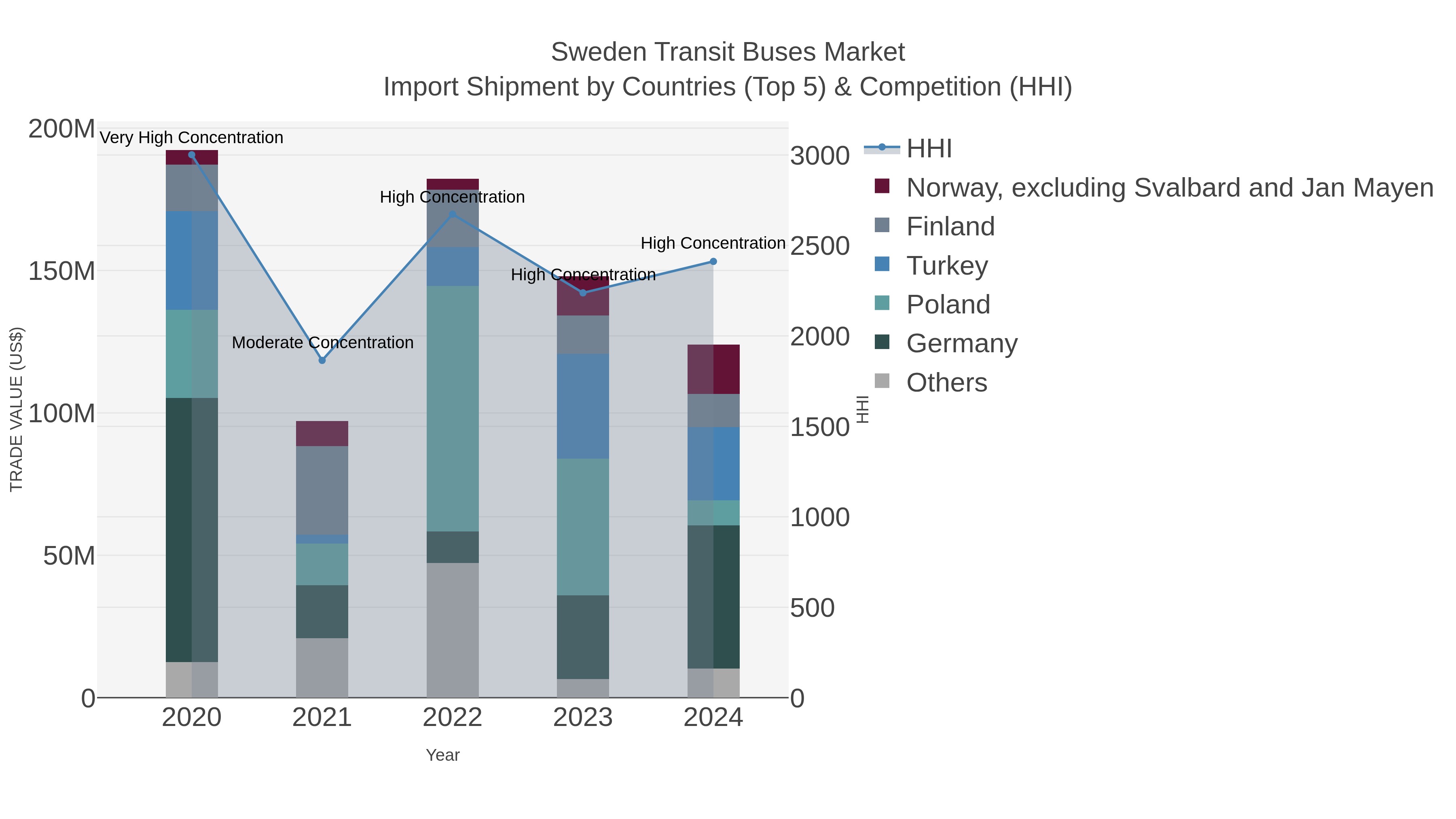Sweden Transit Buses Market Import Shipment by Countries (Top 5) & Competition (HHI)