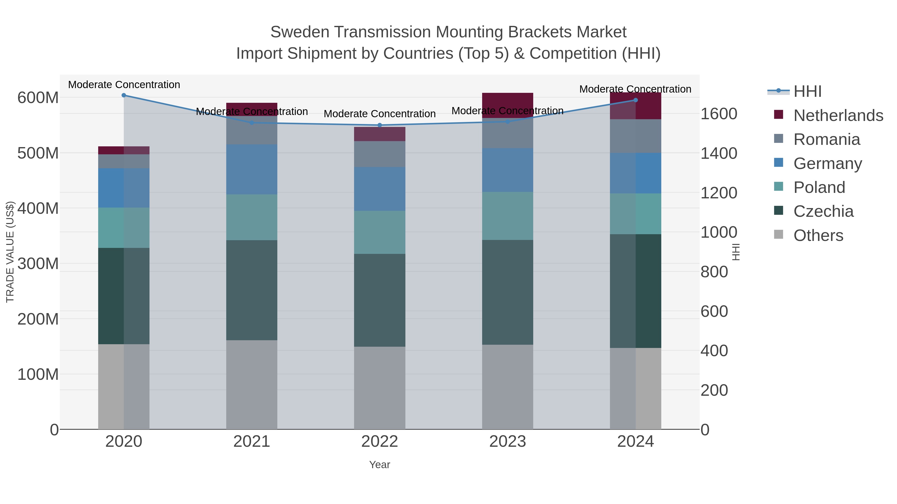 Sweden Transmission Mounting Brackets Market Import Shipment by Countries (Top 5) & Competition (HHI)