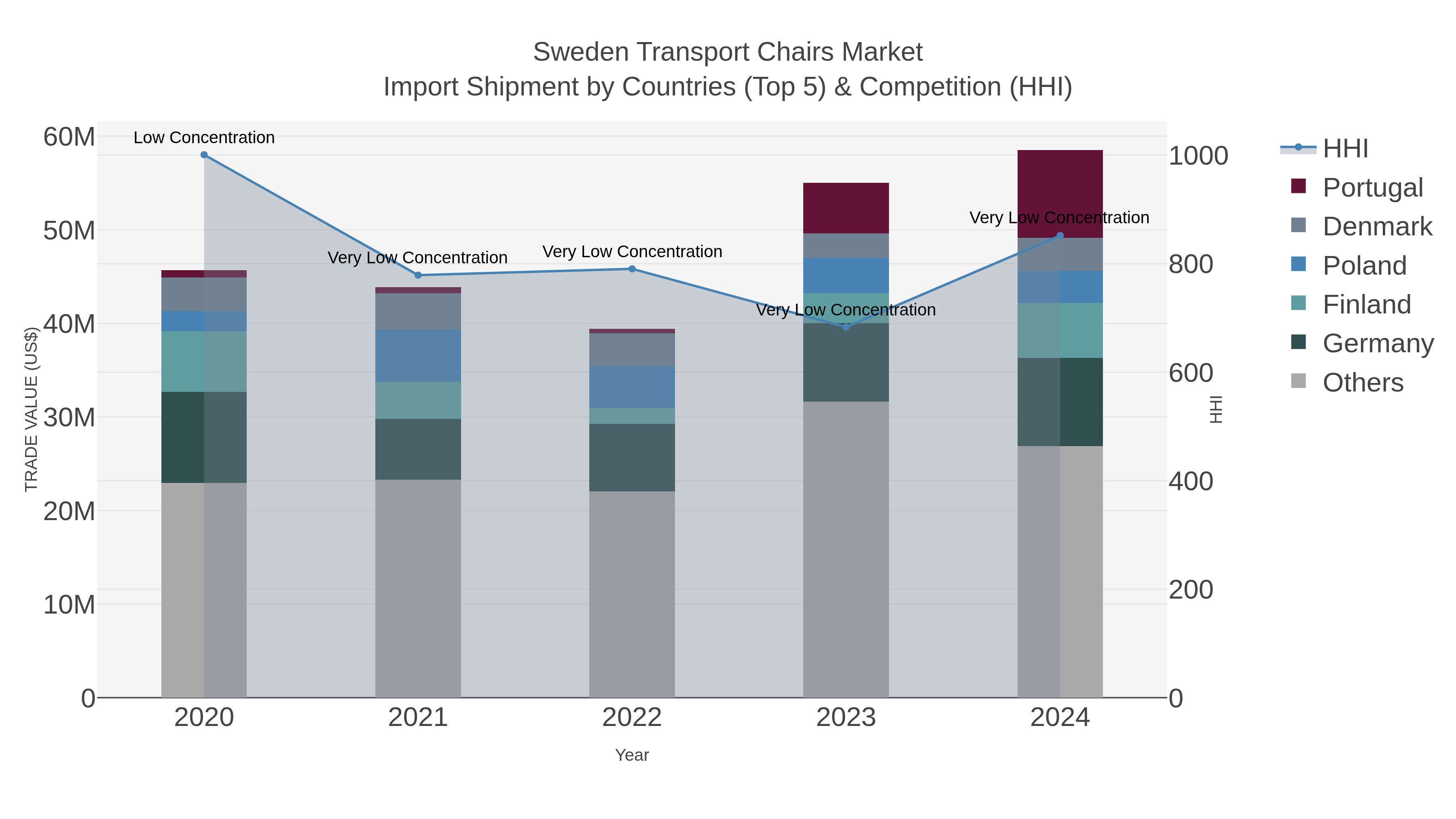 Sweden Transport Chairs Market Import Shipment by Countries (Top 5) & Competition (HHI)