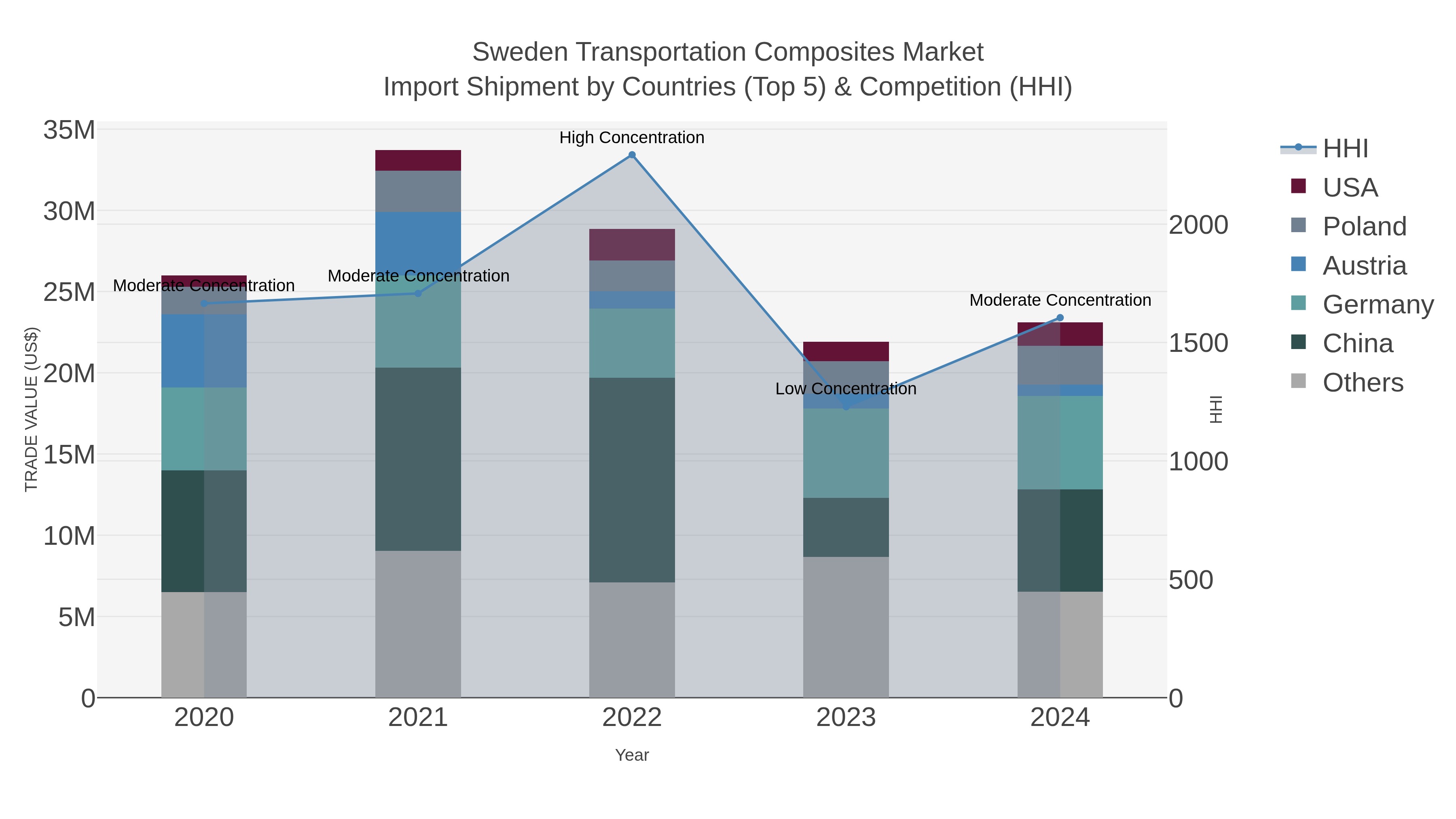 Sweden Transportation Composites Market Import Shipment by Countries (Top 5) & Competition (HHI)