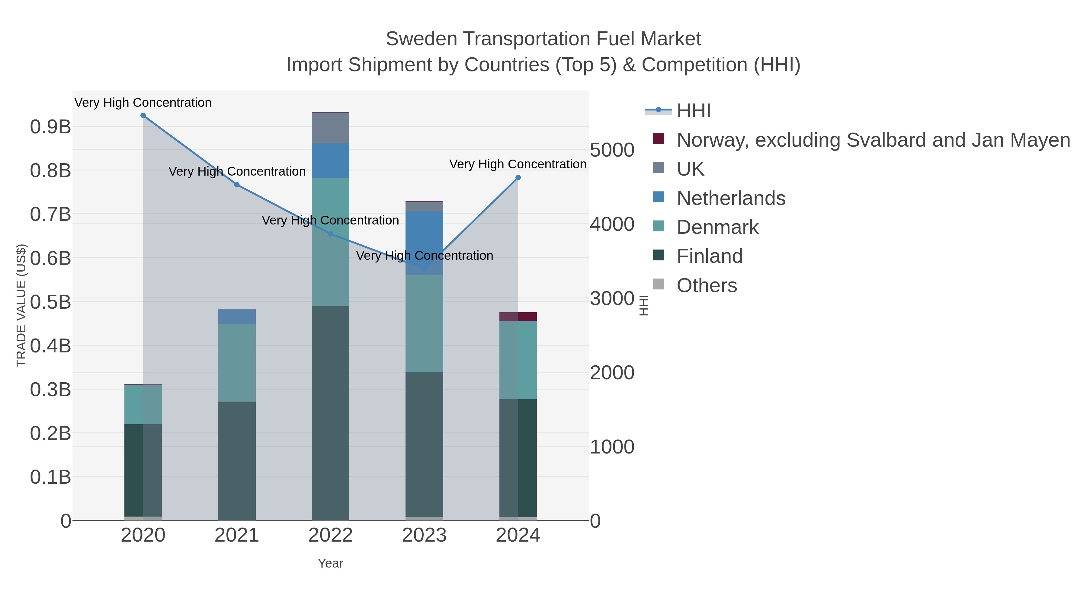 Sweden Transportation Fuel Market Import Shipment by Countries (Top 5) & Competition (HHI)