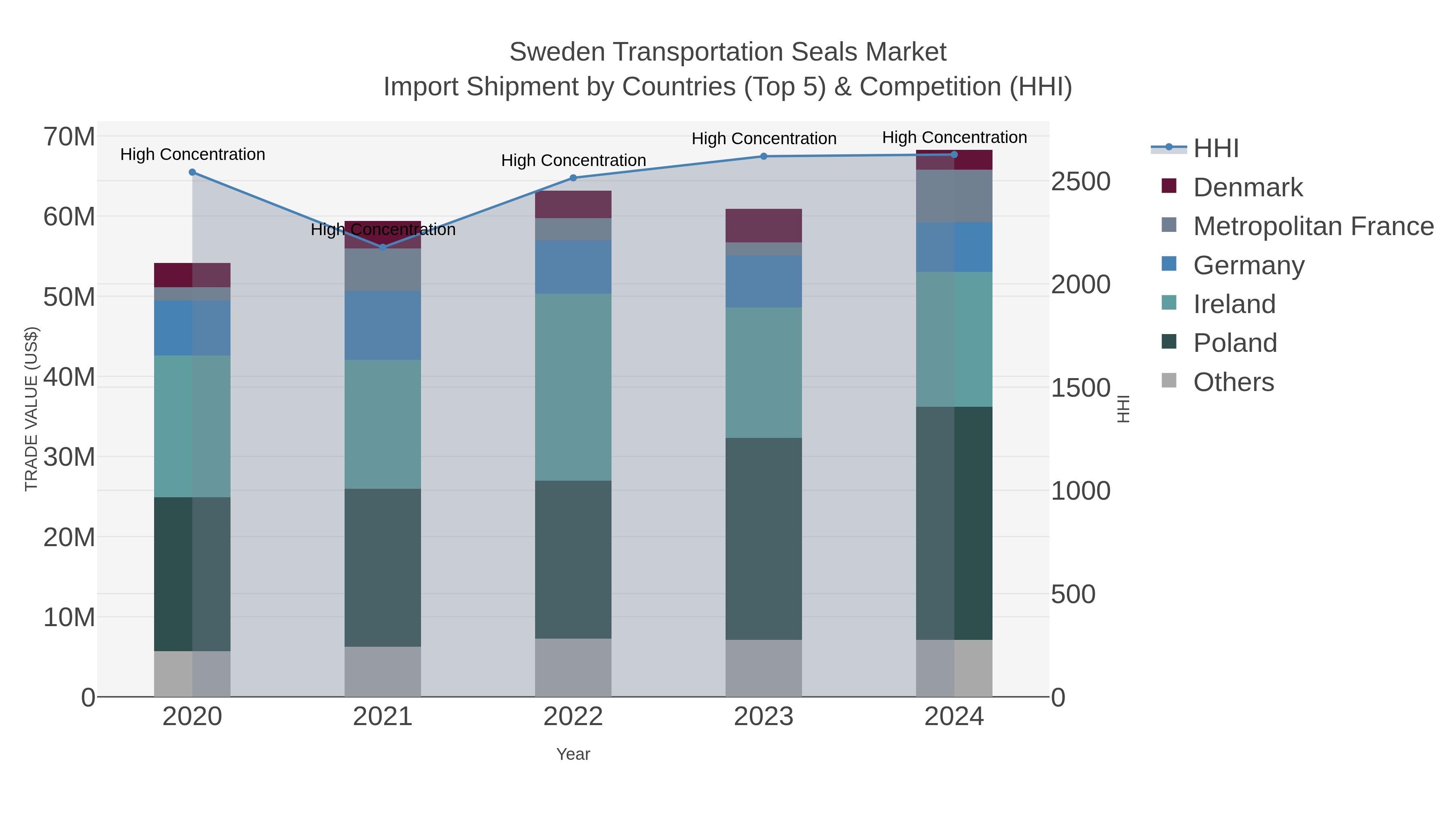 Sweden Transportation Seals Market Import Shipment by Countries (Top 5) & Competition (HHI)