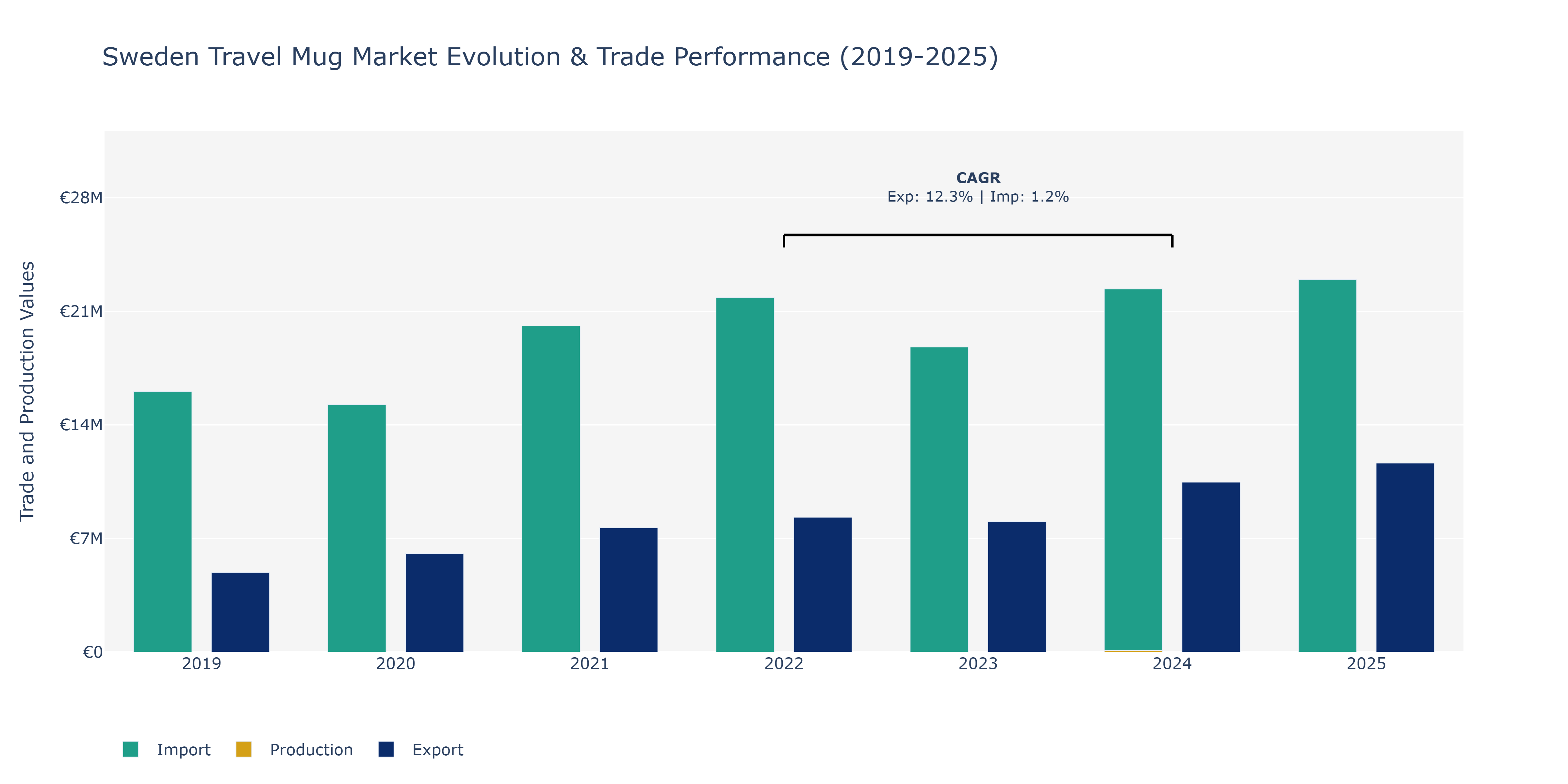 Sweden Travel Mug Market: Production & Trade Performance (2019-2025)