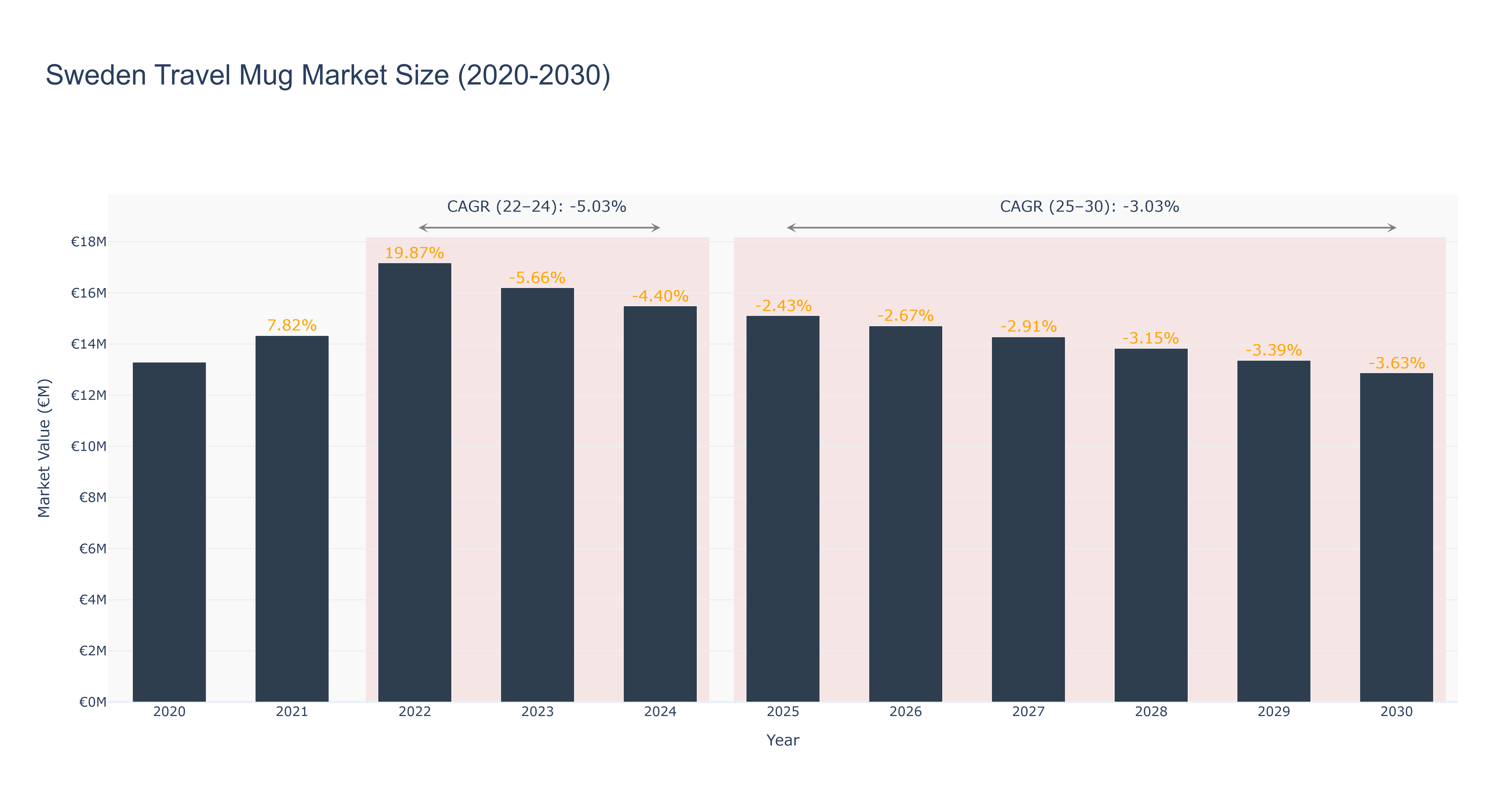 Sweden Travel Mug Market Size (2020-2030)