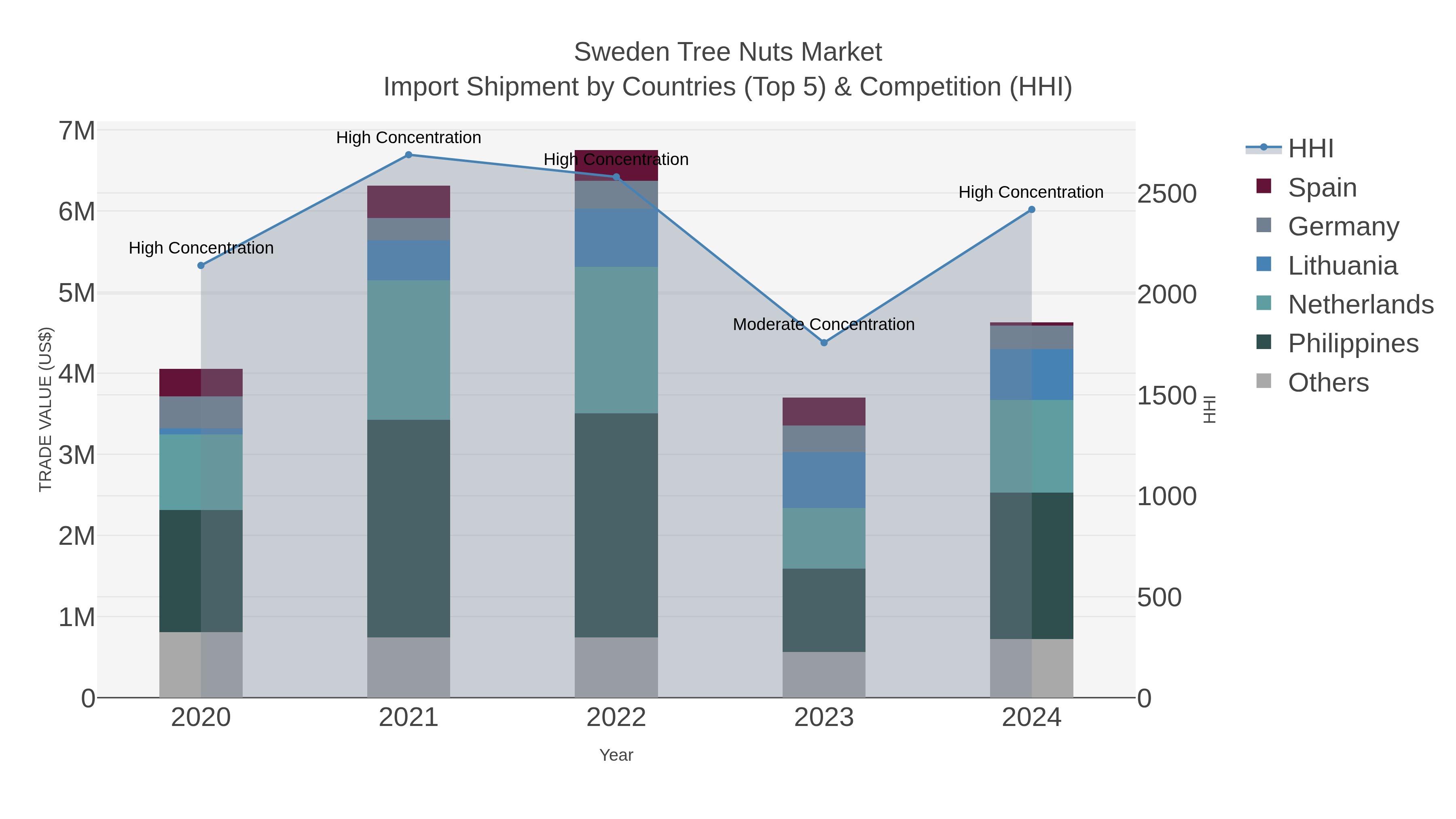 Sweden Tree Nuts Market Import Shipment by Countries (Top 5) & Competition (HHI)